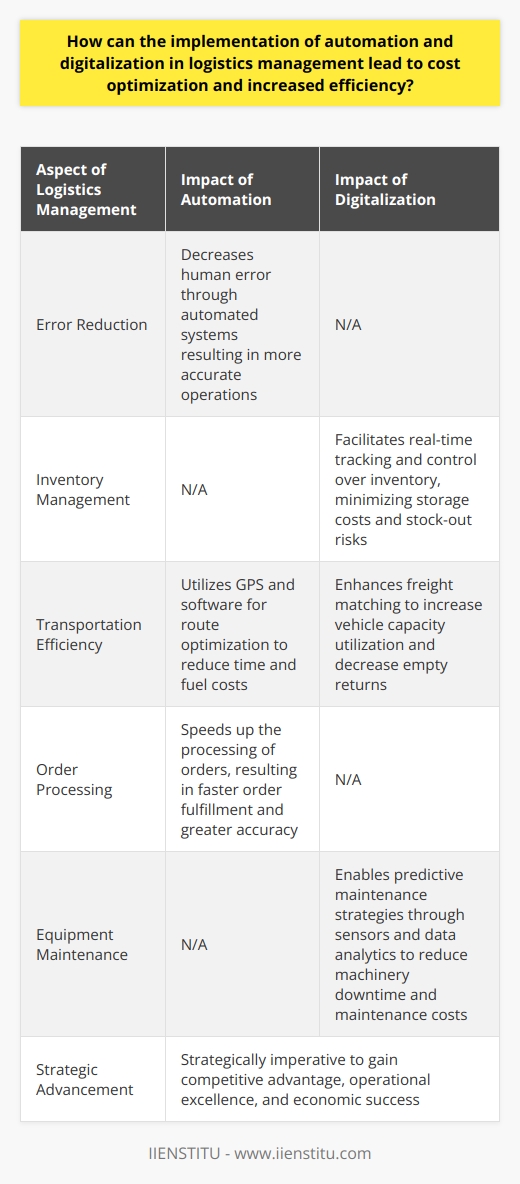 The logistics industry is currently undergoing a transformation, driven largely by advances in automation and digitalization. These technological innovations are helping businesses to refine their supply chain processes, thereby achieving remarkable gains in cost optimization and efficiency.One of the crucial impacts of automation in logistics is the reduction of human error. Automated systems are typically more accurate than manual processes and are not susceptible to the lapses that can occur as a result of fatigue or lack of attention. This precision helps in preventing costly mistakes such as incorrect shipments or data entry errors that could lead to significant losses.Digitalization, particularly in terms of inventory management, has revolutionized the way stocks are handled and controlled. Real-time tracking and data analysis systems allow for an unprecedented level of visibility and control over inventory levels and movements within a warehouse or distribution center. By precisely managing stock levels, companies can minimize the costs associated with excess inventory such as storage fees, while simultaneously reducing the risks associated with stock-outs and backorders.Transportation is another facet of logistics that benefits greatly from automation. With the advent of GPS and route optimization software, delivery vehicles can calculate the most efficient path that reduces both time and fuel consumption – two of the highest costs in logistics operations. Additionally, digital platforms that facilitate freight matching have emerged, enabling shippers and carriers to quickly find optimal pairings for freight, thereby maximizing vehicle capacity utilization and reducing the prevalence of empty return trips.The automation of order processing has been a game-changer for logistics management. By leveraging digital tools, the processing of orders can be significantly sped up, which in turn increases the speed of order fulfillment. With automated systems in place, orders are not only processed more rapidly but also with greater accuracy, eliminating time-consuming and error-prone manual steps in the process.Perhaps one of the less-celebrated yet highly impactful advantages of digitalization in logistics is the enhancement of equipment maintenance. Using sensors and data analytics, logistics operations are able to transition from reactive to predictive maintenance strategies. This predictive approach, identifying potential equipment failures before they occur, effectively lowers the frequency and severity of downtime events, extends the lifespan of machinery, and leads to cost savings derived from avoiding disruption to the logistics flow.The adoption of automation and digitalization within the realm of logistics is not simply a question of staying current with technology but a strategic move to gain competitive advantage through operational excellence. Indeed, for businesses looking to thrive in a marketplace that demands both speed and accuracy, investing in these technologies is less a choice than a necessity. As the logistics sector evolves, the correlation between automated, digitized processes, and economic success becomes increasingly evident.