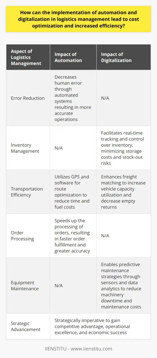 The logistics industry is currently undergoing a transformation, driven largely by advances in automation and digitalization. These technological innovations are helping businesses to refine their supply chain processes, thereby achieving remarkable gains in cost optimization and efficiency.One of the crucial impacts of automation in logistics is the reduction of human error. Automated systems are typically more accurate than manual processes and are not susceptible to the lapses that can occur as a result of fatigue or lack of attention. This precision helps in preventing costly mistakes such as incorrect shipments or data entry errors that could lead to significant losses.Digitalization, particularly in terms of inventory management, has revolutionized the way stocks are handled and controlled. Real-time tracking and data analysis systems allow for an unprecedented level of visibility and control over inventory levels and movements within a warehouse or distribution center. By precisely managing stock levels, companies can minimize the costs associated with excess inventory such as storage fees, while simultaneously reducing the risks associated with stock-outs and backorders.Transportation is another facet of logistics that benefits greatly from automation. With the advent of GPS and route optimization software, delivery vehicles can calculate the most efficient path that reduces both time and fuel consumption – two of the highest costs in logistics operations. Additionally, digital platforms that facilitate freight matching have emerged, enabling shippers and carriers to quickly find optimal pairings for freight, thereby maximizing vehicle capacity utilization and reducing the prevalence of empty return trips.The automation of order processing has been a game-changer for logistics management. By leveraging digital tools, the processing of orders can be significantly sped up, which in turn increases the speed of order fulfillment. With automated systems in place, orders are not only processed more rapidly but also with greater accuracy, eliminating time-consuming and error-prone manual steps in the process.Perhaps one of the less-celebrated yet highly impactful advantages of digitalization in logistics is the enhancement of equipment maintenance. Using sensors and data analytics, logistics operations are able to transition from reactive to predictive maintenance strategies. This predictive approach, identifying potential equipment failures before they occur, effectively lowers the frequency and severity of downtime events, extends the lifespan of machinery, and leads to cost savings derived from avoiding disruption to the logistics flow.The adoption of automation and digitalization within the realm of logistics is not simply a question of staying current with technology but a strategic move to gain competitive advantage through operational excellence. Indeed, for businesses looking to thrive in a marketplace that demands both speed and accuracy, investing in these technologies is less a choice than a necessity. As the logistics sector evolves, the correlation between automated, digitized processes, and economic success becomes increasingly evident.