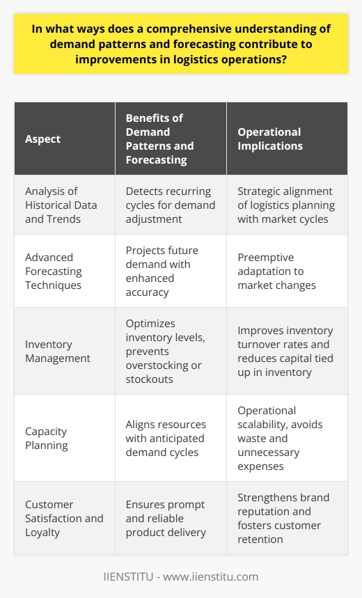 **Demand Patterns and Forecasting in Logistics: Unlocking Operational Efficiency**Understanding demand patterns is integral to the sophistication of logistics operations. Analyzing historical sales data, industry trends, and even broader economic indicators enables organizations to detect recurring cycles of high and low demand. By identifying these patterns – such as increased retail sales during holiday seasons or predictable drops in construction activities during winter months – businesses can adjust their logistics strategies for optimal performance.**Deploying Advanced Forecasting Techniques**Advanced forecasting extends the insights gained from demand patterns analysis. Utilizing tools such as time-series analysis, causal models, or machine learning algorithms, companies can project future demand with enhanced accuracy. Sophisticated forecasting models consider a variety of inputs, including socio-economic factors, competitor activity, and changes in consumer behavior. Effective forecasting positions logistics operations to respond proactively to predicted shifts in demand, rather than reacting when they unexpectedly arise.**Inventory Management Excellence**The nexus between demand forecasting and inventory management cannot be overstated. With a deep knowledge of when and how customer demand will fluctuate, organizations can calibrate inventory levels with much greater precision. This equilibrium prevents the buildup of obsolete stock, which ties up capital, while reducing the incidence of stockouts that can lead to lost sales and tarnished customer loyalty. A strategy informed by robust analysis and forecasting bolsters inventory turnover rates and optimizes supply chain agility.**Strategic Capacity Planning**Logistics is about having the right resources in the right place at the right time. An analytics-informed approach to demand enables businesses to scale their operations to match demand cycles. This means expanding warehouse space, fleet sizes, and employee headcount in anticipation of demand surges, and scaling down when demand wanes, thereby avoiding wasteful expenditure. Capacity planning that accounts for demand forecasting ensures that logistics operations are flexible and responsive to market conditions.**Customer Satisfaction and Brand Loyalty**The ultimate goal of fine-tuned logistics operations is the satisfaction of the end customer. When companies have a refined understanding of demand patterns and a streamlined forecasting process, they are better equipped to deliver products promptly and reliably. This consistent ability to meet customer expectations builds a solid foundation for sustained customer satisfaction and loyalty, which is vital in today’s competitive marketplace.**Summary**In crafting a logistics strategy that responds dynamically to customer demand, businesses enhance their competitiveness and operational efficiency. With the accurate analysis of demand patterns and the implementation of meticulous forecasting, logistics operations are primed for strategic inventory management, judicious capacity planning, and the delivery of customer satisfaction that fosters lasting brand loyalty.