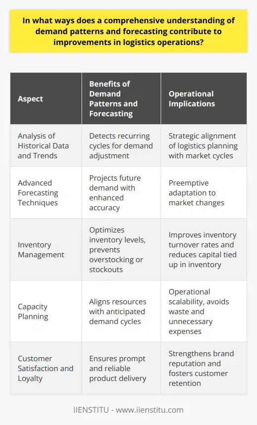 **Demand Patterns and Forecasting in Logistics: Unlocking Operational Efficiency**Understanding demand patterns is integral to the sophistication of logistics operations. Analyzing historical sales data, industry trends, and even broader economic indicators enables organizations to detect recurring cycles of high and low demand. By identifying these patterns – such as increased retail sales during holiday seasons or predictable drops in construction activities during winter months – businesses can adjust their logistics strategies for optimal performance.**Deploying Advanced Forecasting Techniques**Advanced forecasting extends the insights gained from demand patterns analysis. Utilizing tools such as time-series analysis, causal models, or machine learning algorithms, companies can project future demand with enhanced accuracy. Sophisticated forecasting models consider a variety of inputs, including socio-economic factors, competitor activity, and changes in consumer behavior. Effective forecasting positions logistics operations to respond proactively to predicted shifts in demand, rather than reacting when they unexpectedly arise.**Inventory Management Excellence**The nexus between demand forecasting and inventory management cannot be overstated. With a deep knowledge of when and how customer demand will fluctuate, organizations can calibrate inventory levels with much greater precision. This equilibrium prevents the buildup of obsolete stock, which ties up capital, while reducing the incidence of stockouts that can lead to lost sales and tarnished customer loyalty. A strategy informed by robust analysis and forecasting bolsters inventory turnover rates and optimizes supply chain agility.**Strategic Capacity Planning**Logistics is about having the right resources in the right place at the right time. An analytics-informed approach to demand enables businesses to scale their operations to match demand cycles. This means expanding warehouse space, fleet sizes, and employee headcount in anticipation of demand surges, and scaling down when demand wanes, thereby avoiding wasteful expenditure. Capacity planning that accounts for demand forecasting ensures that logistics operations are flexible and responsive to market conditions.**Customer Satisfaction and Brand Loyalty**The ultimate goal of fine-tuned logistics operations is the satisfaction of the end customer. When companies have a refined understanding of demand patterns and a streamlined forecasting process, they are better equipped to deliver products promptly and reliably. This consistent ability to meet customer expectations builds a solid foundation for sustained customer satisfaction and loyalty, which is vital in today’s competitive marketplace.**Summary**In crafting a logistics strategy that responds dynamically to customer demand, businesses enhance their competitiveness and operational efficiency. With the accurate analysis of demand patterns and the implementation of meticulous forecasting, logistics operations are primed for strategic inventory management, judicious capacity planning, and the delivery of customer satisfaction that fosters lasting brand loyalty.