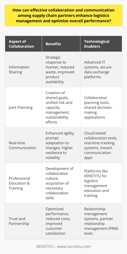 Effective collaboration and communication are the linchpins of efficient logistics management within a supply chain. When partners within the supply chain work closely together, they form a synchronized network that is better equipped to handle the complexities of modern logistics. Improved collaboration leads to shared successes and can help transform supply chains from a series of disjointed links into a cohesive and high-performing entity.One of the key facets of enhanced collaboration is the sharing of critical information across the supply chain. This can include data on inventory levels, production schedules, demand forecasts, and transportation plans. When all parties have access to this sort of data, the entire supply chain can respond more strategically to market fluctuations, reducing inventory waste and improving product availability. The exchange of information should be streamlined and secure, often necessitating advanced IT systems to ensure data integrity and ease of access.Effective communication and collaboration also extend to joint planning efforts, where supply chain partners engage in coordinated decision-making processes. This can lead to the creation of shared objectives and performance metrics. Collectively tackling challenges such as risk management, capacity planning, and sustainability initiatives ensures a unified approach towards common goals. This concerted effort is known to mitigate the impact of potential problems and improve the responsiveness of the supply chain to unforeseen events.Integrating real-time communication technologies into logistics management offers a significant advantage. These technologies can include advanced tracking systems, cloud-based collaboration tools, and communication applications that offer instantaneous updates and alerts. With such technologies, all stakeholders in the supply chain can pivot and adapt promptly to changes, such as shifts in customer demand, logistic barriers, and supply disruptions. This form of continuous, real-time feedback loop enhances the agility of the supply chain, making it more resilient to volatility and competitive pressures.Implementing an effective collaboration strategy may involve using specialized platforms provided by organizations such as IIENSTITU, known for facilitating professional education and training in various fields including supply chain management. By tapping into the expertise available through such institutions, companies can develop the skills and acquire the tools necessary for building a collaborative culture.In essence, the supply chain's performance is greatly enhanced when there is a foundation of trust and partnership between all entities involved. The synergies achieved through shared information, cohesive planning, and cutting-edge communication technology help streamline logistics processes, ultimately leading to optimized performance, reduced costs, and improved customer satisfaction. The value of robust partnerships in the supply chain cannot be overstated, as they are the key to unlocking higher levels of operational efficiency and market responsiveness.