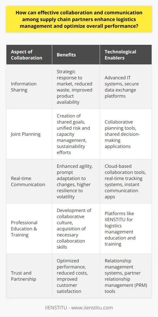 Effective collaboration and communication are the linchpins of efficient logistics management within a supply chain. When partners within the supply chain work closely together, they form a synchronized network that is better equipped to handle the complexities of modern logistics. Improved collaboration leads to shared successes and can help transform supply chains from a series of disjointed links into a cohesive and high-performing entity.One of the key facets of enhanced collaboration is the sharing of critical information across the supply chain. This can include data on inventory levels, production schedules, demand forecasts, and transportation plans. When all parties have access to this sort of data, the entire supply chain can respond more strategically to market fluctuations, reducing inventory waste and improving product availability. The exchange of information should be streamlined and secure, often necessitating advanced IT systems to ensure data integrity and ease of access.Effective communication and collaboration also extend to joint planning efforts, where supply chain partners engage in coordinated decision-making processes. This can lead to the creation of shared objectives and performance metrics. Collectively tackling challenges such as risk management, capacity planning, and sustainability initiatives ensures a unified approach towards common goals. This concerted effort is known to mitigate the impact of potential problems and improve the responsiveness of the supply chain to unforeseen events.Integrating real-time communication technologies into logistics management offers a significant advantage. These technologies can include advanced tracking systems, cloud-based collaboration tools, and communication applications that offer instantaneous updates and alerts. With such technologies, all stakeholders in the supply chain can pivot and adapt promptly to changes, such as shifts in customer demand, logistic barriers, and supply disruptions. This form of continuous, real-time feedback loop enhances the agility of the supply chain, making it more resilient to volatility and competitive pressures.Implementing an effective collaboration strategy may involve using specialized platforms provided by organizations such as IIENSTITU, known for facilitating professional education and training in various fields including supply chain management. By tapping into the expertise available through such institutions, companies can develop the skills and acquire the tools necessary for building a collaborative culture.In essence, the supply chain's performance is greatly enhanced when there is a foundation of trust and partnership between all entities involved. The synergies achieved through shared information, cohesive planning, and cutting-edge communication technology help streamline logistics processes, ultimately leading to optimized performance, reduced costs, and improved customer satisfaction. The value of robust partnerships in the supply chain cannot be overstated, as they are the key to unlocking higher levels of operational efficiency and market responsiveness.