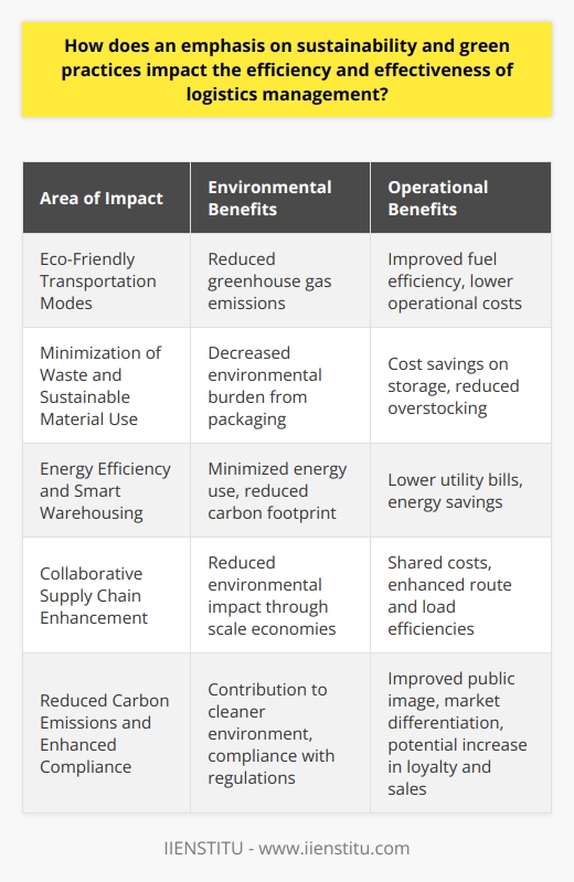 Sustainable practices within logistics management represent an evolving paradigm, intertwining ecological consciousness with operational efficiency. The pursuit of sustainability reshapes contemporary logistics by placing environmental stewardship at the core of decision-making processes. Here are five key areas where such an emphasis yields tangible benefits:**1. Eco-Friendly Transportation Modes**Emphasizing sustainable and green practices in logistics management often begins with transportation. By integrating eco-friendly transportation methods such as electric, hybrid, or alt-fuel vehicles, and optimizing delivery routes through sophisticated logistics software, companies can significantly reduce greenhouse gas emissions. Besides the environmental benefits, these approaches can lead to better fuel efficiency and lower operational costs. This demonstrates a synergy between environmental responsibility and economic rationality, where reducing carbon footprints can also mean reduced fuel expenses.**2. Minimization of Waste and Sustainable Material Use**Resource conservation continues with packaging and materials handling. Adopting sustainable packaging solutions, such as biodegradable or recyclable materials, can vastly reduce the environmental burden. Lean inventory practices, emphasizing just-in-time delivery, can minimize overstocking, therefore, cutting down on potential waste. Efficiency here translates to a meticulous approach to material use, saving costs on storage and mitigating the environmental effects of overproduction and excess materials.**3. Energy Efficiency and Smart Warehousing**Warehousing represents a substantial segment of logistics where energy consumption can be intensive. By implementing green initiatives such as energy-efficient lighting, climate control through building automation systems, and solar panels, warehouses can minimize energy use. Smart designs that allow for natural light, better insulated buildings, and efficient machinery can also contribute to energy savings, ultimately leading to lower utility bills and a decrease in the carbon footprint.**4. Collaborative Supply Chain Enhancement**The concept of collaborative logistics, powered by information sharing and cooperative planning among supply chain partners, facilitates an integrated approach to sustainability. This can take the form of shared transportation models, consolidated shipments, and joint logistics infrastructure. Such cooperatives lead not only to reduced environmental impact due to economies of scale but also offer operational benefits through shared costs and enhanced route and load efficiencies.**5. Reduced Carbon Emissions and Enhanced Compliance**A concerted focus on reducing carbon emissions throughout the logistics pipeline can not only foster compliance with regulations and standards but also contribute to a cleaner environment. Measures may include streamlining operations to reduce fuel usage, optimizing logistical networks to minimize travel distances, and investing in carbon offset programs. These initiatives can improve public image and appeal to sustainability-minded consumers, aiding in market differentiation and potentially leading to increased loyalty and sales.In reaching beyond the traditional confines of short-term profitability to include sustainable logistics practices, organizations can witness benefits that accrue across the spectrum of their operations. Efforts geared towards sustainability can lead to cost savings, compliance with increasingly stringent environmental regulations, better risk management, enhanced brand image, and could potentially pave the way towards innovation in environmental technology.By embedding sustainability into the core of logistics strategies, companies demonstrate not only a commitment to a smaller ecological footprint but also a willingness to adapt and thrive in a commercial landscape where efficiency and green practices are no longer mutually exclusive, but instead, increasingly interdependent. Through such integration, logistics can emerge as a leader in the global journey towards sustainable business practices.