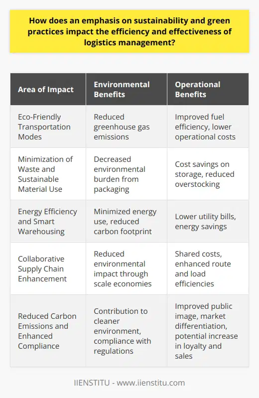 Sustainable practices within logistics management represent an evolving paradigm, intertwining ecological consciousness with operational efficiency. The pursuit of sustainability reshapes contemporary logistics by placing environmental stewardship at the core of decision-making processes. Here are five key areas where such an emphasis yields tangible benefits:**1. Eco-Friendly Transportation Modes**Emphasizing sustainable and green practices in logistics management often begins with transportation. By integrating eco-friendly transportation methods such as electric, hybrid, or alt-fuel vehicles, and optimizing delivery routes through sophisticated logistics software, companies can significantly reduce greenhouse gas emissions. Besides the environmental benefits, these approaches can lead to better fuel efficiency and lower operational costs. This demonstrates a synergy between environmental responsibility and economic rationality, where reducing carbon footprints can also mean reduced fuel expenses.**2. Minimization of Waste and Sustainable Material Use**Resource conservation continues with packaging and materials handling. Adopting sustainable packaging solutions, such as biodegradable or recyclable materials, can vastly reduce the environmental burden. Lean inventory practices, emphasizing just-in-time delivery, can minimize overstocking, therefore, cutting down on potential waste. Efficiency here translates to a meticulous approach to material use, saving costs on storage and mitigating the environmental effects of overproduction and excess materials.**3. Energy Efficiency and Smart Warehousing**Warehousing represents a substantial segment of logistics where energy consumption can be intensive. By implementing green initiatives such as energy-efficient lighting, climate control through building automation systems, and solar panels, warehouses can minimize energy use. Smart designs that allow for natural light, better insulated buildings, and efficient machinery can also contribute to energy savings, ultimately leading to lower utility bills and a decrease in the carbon footprint.**4. Collaborative Supply Chain Enhancement**The concept of collaborative logistics, powered by information sharing and cooperative planning among supply chain partners, facilitates an integrated approach to sustainability. This can take the form of shared transportation models, consolidated shipments, and joint logistics infrastructure. Such cooperatives lead not only to reduced environmental impact due to economies of scale but also offer operational benefits through shared costs and enhanced route and load efficiencies.**5. Reduced Carbon Emissions and Enhanced Compliance**A concerted focus on reducing carbon emissions throughout the logistics pipeline can not only foster compliance with regulations and standards but also contribute to a cleaner environment. Measures may include streamlining operations to reduce fuel usage, optimizing logistical networks to minimize travel distances, and investing in carbon offset programs. These initiatives can improve public image and appeal to sustainability-minded consumers, aiding in market differentiation and potentially leading to increased loyalty and sales.In reaching beyond the traditional confines of short-term profitability to include sustainable logistics practices, organizations can witness benefits that accrue across the spectrum of their operations. Efforts geared towards sustainability can lead to cost savings, compliance with increasingly stringent environmental regulations, better risk management, enhanced brand image, and could potentially pave the way towards innovation in environmental technology.By embedding sustainability into the core of logistics strategies, companies demonstrate not only a commitment to a smaller ecological footprint but also a willingness to adapt and thrive in a commercial landscape where efficiency and green practices are no longer mutually exclusive, but instead, increasingly interdependent. Through such integration, logistics can emerge as a leader in the global journey towards sustainable business practices.