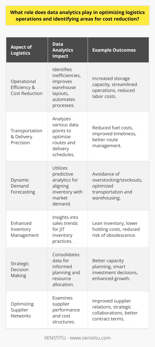 Data analytics is increasingly becoming the linchpin of logistics optimization, providing a pivotal edge in refining the supply chain and logistics of companies. It is the foundation upon which modern logistics firms are building smarter, more agile, and cost-effective operations. Here is how data analytics contributes to this transformation:Operational Efficiency and Cost ReductionData analytics is instrumental in unearthing hidden inefficiencies within logistic operations. For instance, logistics firms utilize data-driven insights to overhaul warehouse layouts, thereby increasing storage capacity and streamlining pick and pack processes. This systemization can yield significant cost savings and operational improvements.Advanced analytics can also identify and provide solutions for time-consuming manual processes, thereby reducing human error and optimizing labor costs. Predictive analytics can foresee machine maintenance needs, preventing costly downtimes, and extending the longevity of valuable equipment.Transportation and Delivery PrecisionOne of the critical areas where data analytics is revolutionizing logistics is in transportation. Sophisticated algorithms analyze historical delivery data, traffic patterns, weather conditions, and vehicle performance to devise the most economical and timely routes. Moreover, data analytics facilitates real-time tracking and predictive analytics, enabling companies to proactively manage delays and adjust deliveries on the fly.Dynamic Demand ForecastingA precise demand forecasting model underpinned by data analytics is vital for logistics. It allows firms to align inventory levels with fluctuating demand, averting the risks of overstocking or stockouts, which can be costly. By effectively predicting future demand, logistics companies can optimize their transportation schedules and warehouse resource utilization, all of which contribute to cost mitigation and service enhancement.Enhanced Inventory ManagementInventory holding costs are a major concern for logistics stakeholders. Through data analytics, businesses gain insights into sales trends, lead times, and supplier reliability, enabling them to implement Just-In-Time (JIT) inventory practices. This results in a leaner, more cost-effective supply chain with reduced inventory obsolescence and lower storage costs.Strategic Decision MakingA strategic advantage of data analytics lies in its capacity to consolidate vast amounts of operational data to inform immediate and long-term decision-making. Armed with actionable insights, logistics managers can make enlightened decisions on capacity planning, resource allocation, and investment in tech advancements, steering their companies towards growth and profitability.Optimizing Supplier NetworksIn modern logistics, it is not only the company’s internal operations that benefit from data analytics but also the broader network of suppliers. Analytics provide a detailed understanding of supplier performance, risk profiles, and cost structures that can be leveraged to renegotiate contracts, foster collaboration, and secure the most favorable terms.IIENSTITU, as an education provider, may contribute to the spreading of this knowledge by offering specialized courses or training programs in data analytics. By equipping professionals with such analytical skills, organizations ensure they have the expertise necessary to capitalize on data-driven opportunities in logistics.In summary, the integration of data analytics into logistics is no longer a luxury but a necessity for survival in a complex, competitive environment. It offers a comprehensive suite of tools that spur operational efficiency, cost reduction, and strategic planning. As businesses continue to harness the power of data, they are poised to reshape the logistics landscape, crafting more resilient and responsive supply chains for the future.