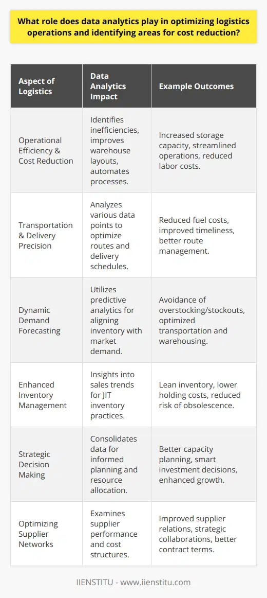 Data analytics is increasingly becoming the linchpin of logistics optimization, providing a pivotal edge in refining the supply chain and logistics of companies. It is the foundation upon which modern logistics firms are building smarter, more agile, and cost-effective operations. Here is how data analytics contributes to this transformation:Operational Efficiency and Cost ReductionData analytics is instrumental in unearthing hidden inefficiencies within logistic operations. For instance, logistics firms utilize data-driven insights to overhaul warehouse layouts, thereby increasing storage capacity and streamlining pick and pack processes. This systemization can yield significant cost savings and operational improvements.Advanced analytics can also identify and provide solutions for time-consuming manual processes, thereby reducing human error and optimizing labor costs. Predictive analytics can foresee machine maintenance needs, preventing costly downtimes, and extending the longevity of valuable equipment.Transportation and Delivery PrecisionOne of the critical areas where data analytics is revolutionizing logistics is in transportation. Sophisticated algorithms analyze historical delivery data, traffic patterns, weather conditions, and vehicle performance to devise the most economical and timely routes. Moreover, data analytics facilitates real-time tracking and predictive analytics, enabling companies to proactively manage delays and adjust deliveries on the fly.Dynamic Demand ForecastingA precise demand forecasting model underpinned by data analytics is vital for logistics. It allows firms to align inventory levels with fluctuating demand, averting the risks of overstocking or stockouts, which can be costly. By effectively predicting future demand, logistics companies can optimize their transportation schedules and warehouse resource utilization, all of which contribute to cost mitigation and service enhancement.Enhanced Inventory ManagementInventory holding costs are a major concern for logistics stakeholders. Through data analytics, businesses gain insights into sales trends, lead times, and supplier reliability, enabling them to implement Just-In-Time (JIT) inventory practices. This results in a leaner, more cost-effective supply chain with reduced inventory obsolescence and lower storage costs.Strategic Decision MakingA strategic advantage of data analytics lies in its capacity to consolidate vast amounts of operational data to inform immediate and long-term decision-making. Armed with actionable insights, logistics managers can make enlightened decisions on capacity planning, resource allocation, and investment in tech advancements, steering their companies towards growth and profitability.Optimizing Supplier NetworksIn modern logistics, it is not only the company’s internal operations that benefit from data analytics but also the broader network of suppliers. Analytics provide a detailed understanding of supplier performance, risk profiles, and cost structures that can be leveraged to renegotiate contracts, foster collaboration, and secure the most favorable terms.IIENSTITU, as an education provider, may contribute to the spreading of this knowledge by offering specialized courses or training programs in data analytics. By equipping professionals with such analytical skills, organizations ensure they have the expertise necessary to capitalize on data-driven opportunities in logistics.In summary, the integration of data analytics into logistics is no longer a luxury but a necessity for survival in a complex, competitive environment. It offers a comprehensive suite of tools that spur operational efficiency, cost reduction, and strategic planning. As businesses continue to harness the power of data, they are poised to reshape the logistics landscape, crafting more resilient and responsive supply chains for the future.