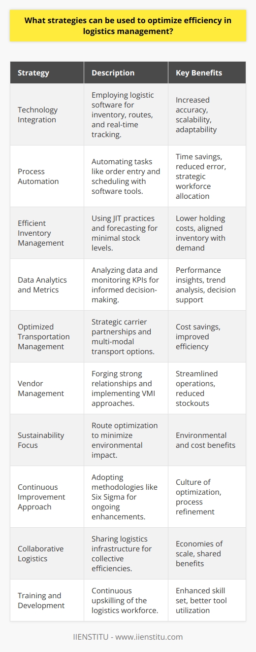 Optimizing efficiency in logistics management is fundamental for businesses aiming to enhance their operational performance and customer satisfaction. Here are several strategies that companies can deploy to streamline their logistics processes:1. **Technology Integration**: Utilizing advanced logistics software can significantly improve efficiency. These platforms often feature tools for managing inventory, routes, deliveries, and real-time tracking of goods. Ensuring that the chosen technology aligns with the company's specific needs is essential, with a focus on solutions that offer scalability and flexibility to adapt to changing business environments.2. **Process Automation**: Automating repetitive tasks within the logistics pipeline can save time and reduce human error. For example, tasks such as order entry, scheduling, and invoicing can often be automated with the appropriate software tools. Automation enables staff to focus on more strategic tasks that require human intervention.3. **Efficient Inventory Management**: Implementing just-in-time (JIT) inventory practices can minimize stock levels and reduce holding costs. By keeping inventory lean and aligning it with real-time demand, companies can avoid overstocking and understocking. Advanced forecasting methods and demand planning tools can help businesses predict customer needs more accurately.4. **Data Analytics and Metrics**: By harnessing the power of big data, businesses can analyze trends and performance to make informed decisions. Key performance indicators (KPIs) such as order lead time, inventory turnover, and freight costs should be regularly monitored to identify areas for improvement.5. **Optimized Transportation Management**: Rethinking transportation strategies can yield significant savings. This includes mode selection, backhauling, combining loads, route optimization, and strategic carrier partnerships. Companies should consider multi-modal transport options and leverage economies of scale whenever possible.6. **Vendor Management**: Building strong relationships with suppliers and other logistics partners can streamline operations. Vendor-managed inventory (VMI) can be an effective approach, where the supplier maintains the inventory levels, leading to a reduction in stockouts and excess inventory.7. **Sustainability Focus**: Efficient logistics management also encompasses sustainable practices. For example, optimizing routes to reduce fuel consumption and carbon emissions is not only good for the environment but can also lead to cost savings.8. **Continuous Improvement Approach**: Efficiency efforts should not be one-time initiatives. Companies need to adopt a culture of continuous improvement, regularly reviewing and refining logistics processes. Utilizing methodologies like Six Sigma or Lean can contribute to an organizational mindset geared towards constant optimization.9. **Collaborative Logistics**: Collaboration can extend to sharing transportation, warehousing, and distribution channels with other businesses, even competitors, to leverage shared efficiencies and economies of scale.10. **Training and Development**: At the heart of any efficient logistics operation is a skilled workforce. Investing in the continuous training and development of the logistics team ensures that they are proficient in using the latest tools and techniques.By embracing these strategies, businesses can not only navigate the complexities of modern logistics but also transform their logistics operations into a source of competitive advantage. Logistics management is a dynamic field, and companies that stay ahead of emerging trends and technologies will likely lead in efficiency and customer satisfaction. Organizations like IIENSTITU offer various courses and resources that can be valuable for logistics professionals to stay updated with industry best practices and to acquire new skills for managing logistics more effectively.