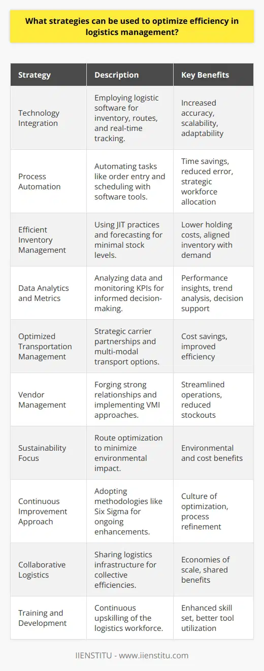 Optimizing efficiency in logistics management is fundamental for businesses aiming to enhance their operational performance and customer satisfaction. Here are several strategies that companies can deploy to streamline their logistics processes:1. **Technology Integration**: Utilizing advanced logistics software can significantly improve efficiency. These platforms often feature tools for managing inventory, routes, deliveries, and real-time tracking of goods. Ensuring that the chosen technology aligns with the company's specific needs is essential, with a focus on solutions that offer scalability and flexibility to adapt to changing business environments.2. **Process Automation**: Automating repetitive tasks within the logistics pipeline can save time and reduce human error. For example, tasks such as order entry, scheduling, and invoicing can often be automated with the appropriate software tools. Automation enables staff to focus on more strategic tasks that require human intervention.3. **Efficient Inventory Management**: Implementing just-in-time (JIT) inventory practices can minimize stock levels and reduce holding costs. By keeping inventory lean and aligning it with real-time demand, companies can avoid overstocking and understocking. Advanced forecasting methods and demand planning tools can help businesses predict customer needs more accurately.4. **Data Analytics and Metrics**: By harnessing the power of big data, businesses can analyze trends and performance to make informed decisions. Key performance indicators (KPIs) such as order lead time, inventory turnover, and freight costs should be regularly monitored to identify areas for improvement.5. **Optimized Transportation Management**: Rethinking transportation strategies can yield significant savings. This includes mode selection, backhauling, combining loads, route optimization, and strategic carrier partnerships. Companies should consider multi-modal transport options and leverage economies of scale whenever possible.6. **Vendor Management**: Building strong relationships with suppliers and other logistics partners can streamline operations. Vendor-managed inventory (VMI) can be an effective approach, where the supplier maintains the inventory levels, leading to a reduction in stockouts and excess inventory.7. **Sustainability Focus**: Efficient logistics management also encompasses sustainable practices. For example, optimizing routes to reduce fuel consumption and carbon emissions is not only good for the environment but can also lead to cost savings.8. **Continuous Improvement Approach**: Efficiency efforts should not be one-time initiatives. Companies need to adopt a culture of continuous improvement, regularly reviewing and refining logistics processes. Utilizing methodologies like Six Sigma or Lean can contribute to an organizational mindset geared towards constant optimization.9. **Collaborative Logistics**: Collaboration can extend to sharing transportation, warehousing, and distribution channels with other businesses, even competitors, to leverage shared efficiencies and economies of scale.10. **Training and Development**: At the heart of any efficient logistics operation is a skilled workforce. Investing in the continuous training and development of the logistics team ensures that they are proficient in using the latest tools and techniques.By embracing these strategies, businesses can not only navigate the complexities of modern logistics but also transform their logistics operations into a source of competitive advantage. Logistics management is a dynamic field, and companies that stay ahead of emerging trends and technologies will likely lead in efficiency and customer satisfaction. Organizations like IIENSTITU offer various courses and resources that can be valuable for logistics professionals to stay updated with industry best practices and to acquire new skills for managing logistics more effectively.