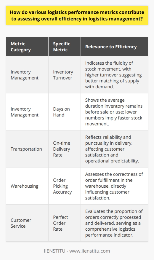 Logistics performance metrics act as the compass that guides the continuous improvement and efficiency of a supply chain. Their utility in measuring how various elements of logistics are functioning cannot be overstated, as they provide tangible data needed to make informed decisions. By utilizing metrics in categories such as inventory management, transportation, warehousing, and customer service, organisations can pinpoint how effectively they are managing their logistics operations.Inventory metrics are particularly important for striking the perfect balance between capital tied up in inventory versus the need to meet customer demand promptly. Metrics such as inventory turnover reveal how often an organization replaces inventory over a given period, essentially measuring the fluidity of stock movement. Similarly, days on hand shed light on the average time that inventory remains before being sold or used – lower numbers here generally point to higher efficiency. Moreover, stock accuracy percentages offer a reality check regarding the reliability of inventory data, hinting at issues in stock management systems or processes that can lead to mismatched stock levels and customer demand.Transportation metrics delve into the core of goods movement within the logistics network. On-time delivery rates not only affect customer satisfaction but also highlight the reliability and predictability of the logistics operations. Freight cost per unit allows businesses to assess the cost-effectiveness of their transport strategies – a necessity in optimizing the balance sheet. Transit time, conversely, illustrates the pace at which goods move from one point to another in the supply chain, which impacts inventory levels and thus, a company's agility in responding to market demand.In the domain of warehousing, the efficiency of storing, handling, and dispatching goods is paramount. Metrics such as order picking accuracy and storage utilization percentage act as indicators of operational success and can point toward inefficiencies in space usage or errors in picking that could tarnish customer satisfaction if left unaddressed. Order cycle time, which measures the duration between order receipt and shipment, directly affects how quickly customers receive their products and, therefore, is critical to customer service levels.Customer service logistics metrics bring everything into the perspective of the end user, which is where the true measure of logistics efficiency is experienced. Metrics such as order fill rate, indicating how many orders are shipped on the first attempt, and perfect order rate, that factors in every step in fulfilling an order correctly, are direct measures of the effectiveness of the logistics process. A low backorder rate is vital, as backorders can lead to dissatisfied customers and potential sales losses.Efficient logistics is not achieved overnight but through the vigilant application and analysis of these performance metrics. Each facet, from inventory to customer service, adds a layer of insight that, when leveraged properly, informs strategy and drives continuous improvement. It is the meticulous examination and the proactive management of logistics performance metrics that empower organizations to heighten their overall efficiency and maintain a solid competitive stance in the dynamic arena of supply chain management.
