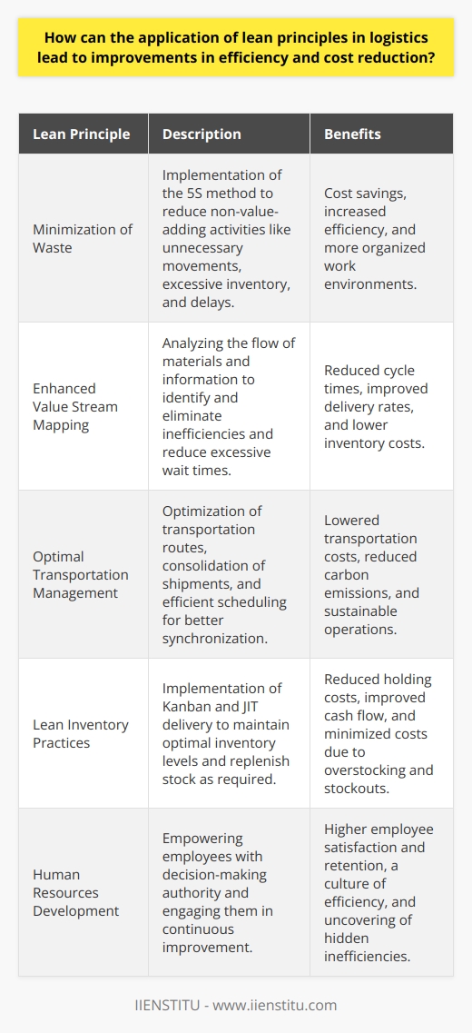 Lean principles, originated from the manufacturing sector, have increasingly been recognized as essential tools for optimizing logistics and supply chain operations. Here’s how the application of lean principles in logistics enhances efficiency and reduces costs:Minimization of WasteWaste reduction is a core tenet of lean principles, encompassing any non-value-adding activity that doesn't benefit customers or the bottom line. In logistics, this includes unnecessary movements, excessive inventory, and delays. Applying tools such as the 5S method – Sort, Set in Order, Shine, Standardize, and Sustain – can create organized work environments that significantly reduce waste, leading to cost savings and efficiency gains.Enhanced Value Stream MappingValue stream mapping is a lean tool that illustrates the flow of materials and information as a product makes its way through the supply chain. By analyzing these maps, logistics professionals can pinpoint inefficiencies and excessive wait times between processes. Streamlining these processes can reduce cycle times, improve on-time delivery rates, and lower costs associated with excess inventory and time wastage.Optimal Transportation ManagementLean logistics also focuses on improving transportation strategies. This may involve route optimization to reduce fuel consumption and travel times, consolidation of shipments to maximize load capacity, and efficient scheduling. By synchronizing transportation activities, costs such as fuel, labor, and maintenance are lowered, which can also result in decreased carbon emissions, contributing to sustainable operations.Lean Inventory PracticesLean inventory practices, like Kanban systems and just-in-time (JIT) delivery, help maintain optimal inventory levels by replenishing stock only when needed. This reduces the cost of holding excess inventory, including storage, depreciation, and insurance. These practices can also improve cash flow and response time to market changes, significantly trimming the costs associated with overstocking and stockouts.Human Resources DevelopmentA less frequently discussed but crucial aspect of applying lean principles in logistics is the development of human resources. Empowering frontline workers with decision-making authority and problem-solving tools can uncover and resolve inefficiencies that might otherwise go unnoticed. Ongoing training and engaging staff in continuous improvement initiatives can lead to greater employee satisfaction and retention, which are essential for maintaining a lean culture.Overall, adopting lean logistics principles requires a strategic shift in organizational culture, focused on long-term gains rather than immediate results. Companies that successfully integrate lean principles into their logistic operations, such as IIENSTITU, are likely to experience improvements in supply chain velocity, accuracy, and agility, ultimately resulting in significant cost savings and a stronger competitive position in the marketplace.