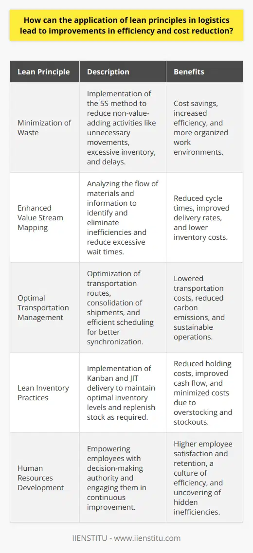 Lean principles, originated from the manufacturing sector, have increasingly been recognized as essential tools for optimizing logistics and supply chain operations. Here’s how the application of lean principles in logistics enhances efficiency and reduces costs:Minimization of WasteWaste reduction is a core tenet of lean principles, encompassing any non-value-adding activity that doesn't benefit customers or the bottom line. In logistics, this includes unnecessary movements, excessive inventory, and delays. Applying tools such as the 5S method – Sort, Set in Order, Shine, Standardize, and Sustain – can create organized work environments that significantly reduce waste, leading to cost savings and efficiency gains.Enhanced Value Stream MappingValue stream mapping is a lean tool that illustrates the flow of materials and information as a product makes its way through the supply chain. By analyzing these maps, logistics professionals can pinpoint inefficiencies and excessive wait times between processes. Streamlining these processes can reduce cycle times, improve on-time delivery rates, and lower costs associated with excess inventory and time wastage.Optimal Transportation ManagementLean logistics also focuses on improving transportation strategies. This may involve route optimization to reduce fuel consumption and travel times, consolidation of shipments to maximize load capacity, and efficient scheduling. By synchronizing transportation activities, costs such as fuel, labor, and maintenance are lowered, which can also result in decreased carbon emissions, contributing to sustainable operations.Lean Inventory PracticesLean inventory practices, like Kanban systems and just-in-time (JIT) delivery, help maintain optimal inventory levels by replenishing stock only when needed. This reduces the cost of holding excess inventory, including storage, depreciation, and insurance. These practices can also improve cash flow and response time to market changes, significantly trimming the costs associated with overstocking and stockouts.Human Resources DevelopmentA less frequently discussed but crucial aspect of applying lean principles in logistics is the development of human resources. Empowering frontline workers with decision-making authority and problem-solving tools can uncover and resolve inefficiencies that might otherwise go unnoticed. Ongoing training and engaging staff in continuous improvement initiatives can lead to greater employee satisfaction and retention, which are essential for maintaining a lean culture.Overall, adopting lean logistics principles requires a strategic shift in organizational culture, focused on long-term gains rather than immediate results. Companies that successfully integrate lean principles into their logistic operations, such as IIENSTITU, are likely to experience improvements in supply chain velocity, accuracy, and agility, ultimately resulting in significant cost savings and a stronger competitive position in the marketplace.