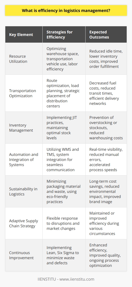 Efficiency in logistics management is a critical factor that can significantly influence the success of supply chain operations. It is the ability to execute product storage, distribution, and management practices in the most resource-effective and cost-efficient manner, ensuring the right products are delivered to the right place at the right time and at the right cost.Key Elements Affecting Efficiency in LogisticsResource Utilization:Efficiency is deeply connected to how well a company utilizes its available resources, such as warehouse space, transportation vehicles, and labor. By optimizing resource use, a company can decrease idle time, reduce inventory costs, and improve order fulfillment rates.Transportation Optimization:One of the central pillars of logistics efficiency is transportation optimization. This involves route optimization to cut fuel costs and transit times, as well as load planning to maximize the capacity of delivery vehicles. It can also encompass the strategic placement of distribution centers to minimize travel distances to key markets.Inventory Management:An efficient logistics process requires a streamlined inventory management system. By keeping stock at optimal levels, companies can prevent overstocking or stockouts. This is where Just-In-Time (JIT) practices come into play, reducing the need for large inventory holdings and thus saving on warehousing costs while also ensuring product availability.Automation and Integration of Systems:The adoption of advanced software that enables the automation of logistics processes can heighten efficiency. From Warehouse Management Systems (WMS) to Transportation Management Systems (TMS), these technologies can provide real-time visibility, predictive analytics, and better decision-making tools. Integrated systems allow different parts of the logistics chain to communicate seamlessly, reducing manual errors and increasing process speeds.Sustainability in Logistics:Efficiency also has a green dimension. Sustainable logistics practices can lead to cost savings in the long term. For example, reducing packaging material not only cuts costs but also minimizes waste, presenting both economic and environmental benefits.Adaptive Supply Chain Strategy:An efficient logistics management system must be adaptable to changes. This means having the flexibility to respond to disruptions, market changes, or shifting consumer demands with agility. A company that can quickly alter its logistics strategy to meet new challenges can maintain or even improve its efficiency under various circumstances.The Role of Continuous Improvement:Logistics efficiency seeks continuous improvement through the implementation of principles like Lean and Six Sigma. These methodologies focus on reducing non-value-adding activities and defects in the logistics process, thereby improving efficiency and quality.In conclusion, efficiency in logistics management is about doing more with less without sacrificing quality or customer satisfaction. The strategic integration of technology, optimized resource management, and ongoing improvements to adapt to the ever-evolving market demands are pivotal to realizing these efficiencies. As supply chains become more complex and customer expectations continue to rise, the demand for higher logistics efficiency will only intensify. Systems that can navigate these challenges while keeping an eye on cost, sustainability, and time management will provide a competitive edge in today's marketplace.