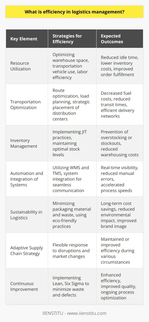 Efficiency in logistics management is a critical factor that can significantly influence the success of supply chain operations. It is the ability to execute product storage, distribution, and management practices in the most resource-effective and cost-efficient manner, ensuring the right products are delivered to the right place at the right time and at the right cost.Key Elements Affecting Efficiency in LogisticsResource Utilization:Efficiency is deeply connected to how well a company utilizes its available resources, such as warehouse space, transportation vehicles, and labor. By optimizing resource use, a company can decrease idle time, reduce inventory costs, and improve order fulfillment rates.Transportation Optimization:One of the central pillars of logistics efficiency is transportation optimization. This involves route optimization to cut fuel costs and transit times, as well as load planning to maximize the capacity of delivery vehicles. It can also encompass the strategic placement of distribution centers to minimize travel distances to key markets.Inventory Management:An efficient logistics process requires a streamlined inventory management system. By keeping stock at optimal levels, companies can prevent overstocking or stockouts. This is where Just-In-Time (JIT) practices come into play, reducing the need for large inventory holdings and thus saving on warehousing costs while also ensuring product availability.Automation and Integration of Systems:The adoption of advanced software that enables the automation of logistics processes can heighten efficiency. From Warehouse Management Systems (WMS) to Transportation Management Systems (TMS), these technologies can provide real-time visibility, predictive analytics, and better decision-making tools. Integrated systems allow different parts of the logistics chain to communicate seamlessly, reducing manual errors and increasing process speeds.Sustainability in Logistics:Efficiency also has a green dimension. Sustainable logistics practices can lead to cost savings in the long term. For example, reducing packaging material not only cuts costs but also minimizes waste, presenting both economic and environmental benefits.Adaptive Supply Chain Strategy:An efficient logistics management system must be adaptable to changes. This means having the flexibility to respond to disruptions, market changes, or shifting consumer demands with agility. A company that can quickly alter its logistics strategy to meet new challenges can maintain or even improve its efficiency under various circumstances.The Role of Continuous Improvement:Logistics efficiency seeks continuous improvement through the implementation of principles like Lean and Six Sigma. These methodologies focus on reducing non-value-adding activities and defects in the logistics process, thereby improving efficiency and quality.In conclusion, efficiency in logistics management is about doing more with less without sacrificing quality or customer satisfaction. The strategic integration of technology, optimized resource management, and ongoing improvements to adapt to the ever-evolving market demands are pivotal to realizing these efficiencies. As supply chains become more complex and customer expectations continue to rise, the demand for higher logistics efficiency will only intensify. Systems that can navigate these challenges while keeping an eye on cost, sustainability, and time management will provide a competitive edge in today's marketplace.