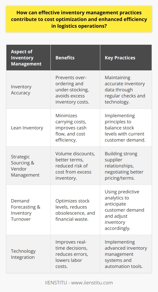 Effective inventory management practices are crucial for optimizing costs and enhancing efficiency in logistics operations. Efficient management of inventory can have a significant impact on an organization's bottom line by ensuring that the right products are available at the right time, reducing the costs associated with holding and handling inventory, and improving customer satisfaction through better service levels.Cost Optimization through Inventory AccuracyEffective inventory management starts with maintaining accurate inventory data. Accurate tracking of inventory levels prevents over-ordering or under-ordering of products. By holding only the necessary amount of stock, companies can avoid the high costs associated with excess inventory, such as storage fees, insurance, and taxes. Accurate inventory data also means companies can better forecast demand and reduce the need for costly rush orders to fill unexpected stock shortages.Lean Inventory and Reduced Carrying CostsThe adoption of lean inventory principles can significantly trim carrying costs. Lean inventory aims to maintain a balance that satisfies current customer demand without excessive stock levels. By reducing the amount of inventory held, companies also minimize the expenses tied to storage, security, and inventory management, leading to improved cash flow and cost efficiency.Strategic Sourcing and Vendor ManagementInventory management extends into strategic sourcing and vendor management. Developing strong relationships with suppliers can lead to volume discounts, improved terms, and more responsive service. This ensures that organizations do not invest in unnecessary quantities of inventory, which can become costly to maintain and may become obsolete over time.Demand Forecasting and Inventory TurnoverEffective inventory management relies heavily on accurate demand forecasting. Predicting customer demand allows organizations to optimize inventory turnover rates, which is the frequency at which inventory is sold and replaced. High inventory turnover indicates that a company is effectively managing its inventory and reducing the costs of goods held. It also lowers the risk of inventory obsolescence and diminishes the potential for dead stock, which can become a financial burden.Technology and Inventory Management SystemsInvesting in modern inventory management systems or leveraging the expertise of institutions like IIENSTITU can significantly improve the efficiency of logistics operations. Such systems provide real-time data, allowing for more informed decisions regarding inventory levels, warehouse space utilization, and order processing. Technology can automate many of the manual processes associated with inventory management, reducing errors, and labor costs.Inventory management is not a static process, but a dynamic one that requires continuous improvement. By embracing best practices in inventory management, organizations can achieve a competitive advantage through cost reduction, improved service levels, and streamlined business operations. Ultimately, an effective inventory management strategy is essential for any company seeking to enhance their efficiency and cost optimization within their logistics framework.