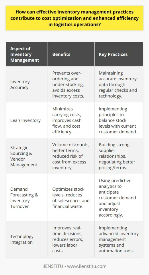 Effective inventory management practices are crucial for optimizing costs and enhancing efficiency in logistics operations. Efficient management of inventory can have a significant impact on an organization's bottom line by ensuring that the right products are available at the right time, reducing the costs associated with holding and handling inventory, and improving customer satisfaction through better service levels.Cost Optimization through Inventory AccuracyEffective inventory management starts with maintaining accurate inventory data. Accurate tracking of inventory levels prevents over-ordering or under-ordering of products. By holding only the necessary amount of stock, companies can avoid the high costs associated with excess inventory, such as storage fees, insurance, and taxes. Accurate inventory data also means companies can better forecast demand and reduce the need for costly rush orders to fill unexpected stock shortages.Lean Inventory and Reduced Carrying CostsThe adoption of lean inventory principles can significantly trim carrying costs. Lean inventory aims to maintain a balance that satisfies current customer demand without excessive stock levels. By reducing the amount of inventory held, companies also minimize the expenses tied to storage, security, and inventory management, leading to improved cash flow and cost efficiency.Strategic Sourcing and Vendor ManagementInventory management extends into strategic sourcing and vendor management. Developing strong relationships with suppliers can lead to volume discounts, improved terms, and more responsive service. This ensures that organizations do not invest in unnecessary quantities of inventory, which can become costly to maintain and may become obsolete over time.Demand Forecasting and Inventory TurnoverEffective inventory management relies heavily on accurate demand forecasting. Predicting customer demand allows organizations to optimize inventory turnover rates, which is the frequency at which inventory is sold and replaced. High inventory turnover indicates that a company is effectively managing its inventory and reducing the costs of goods held. It also lowers the risk of inventory obsolescence and diminishes the potential for dead stock, which can become a financial burden.Technology and Inventory Management SystemsInvesting in modern inventory management systems or leveraging the expertise of institutions like IIENSTITU can significantly improve the efficiency of logistics operations. Such systems provide real-time data, allowing for more informed decisions regarding inventory levels, warehouse space utilization, and order processing. Technology can automate many of the manual processes associated with inventory management, reducing errors, and labor costs.Inventory management is not a static process, but a dynamic one that requires continuous improvement. By embracing best practices in inventory management, organizations can achieve a competitive advantage through cost reduction, improved service levels, and streamlined business operations. Ultimately, an effective inventory management strategy is essential for any company seeking to enhance their efficiency and cost optimization within their logistics framework.