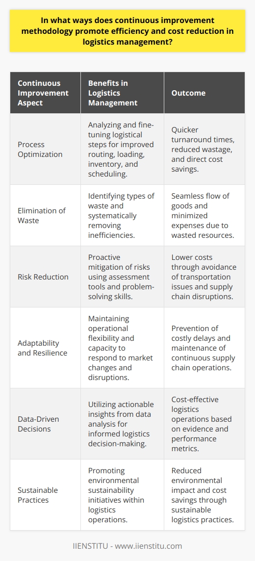 Continuous improvement methodologies, such as Lean Six Sigma, play an essential role in enhancing operational efficiency and driving cost reductions in logistics management. By prioritizing incremental changes and fostering a culture of sustained development, organizations can significantly refine their logistical operations. Here's how the continuous improvement approach achieves this:Process Optimization:The essence of continuous improvement lies in regularly scrutinizing and fine-tuning processes to ensure their optimization. In logistics management, this translates to meticulously analyzing each step in the supply chain to discover opportunities for streamlining operations. Improved routing, loading techniques, inventory management, and scheduling can result from this scrutiny. These optimized processes often lead to quicker turnaround times, reduced resource wastage, and therefore direct cost savings.Elimination of Waste:Waste elimination is central to lean management principles, one of the prominent methodologies of continuous improvement. By categorizing waste into various types, such as unnecessary inventory, excess motion, or defects, logistic managers can identify and systematically eliminate these inefficiencies. This leads to a more seamless flow of goods and minimizes the expenses incurred due to wasted resources or time-consuming rectifications.Risk Reduction:Incorporating continuous improvement in logistics also helps in the proactive identification and mitigation of risks, which can be costly if not addressed promptly. By employing risk assessment tools and fostering proactive problem-solving capabilities among employees, potential issues related to transportation, supply chain disruptions, or quality control can be anticipated and avoided. This strategic foresight breeds a more reliable supply chain that's not only efficient but also cost-effective.Adaptability and Resilience:Today's markets are dynamic, and supply chains are increasingly complex. Continuous improvement methodology encourages organizations to remain adaptive and resilient in an ever-changing business environment. By equipping logistics managers with the skills and tools to prompt necessary modifications in response to market trends or supply chain disruptions, companies can maintain operational flexibility and enhance their capacity to respond swiftly and effectively, preventing costly delays or breakdowns.Data-Driven Decisions:Continuous improvement is a data-centric approach, which means logistics decisions are increasingly driven by actionable insights derived from data analysis. This leads to informed decision-making that aligns closely with organizational goals of lowering costs and improving efficiency. Investing in analytics to interpret performance metrics ensures that every adjustment made in the logistical process is based on solid evidence, which typically results in more cost-effective outcomes.Sustainable Practices:Efficient logistics management also encompasses sustainability, and continuous improvement methodologies often go hand in hand with eco-friendly initiatives. By reducing waste and optimizing resource utilization, logistics can significantly diminish its environmental footprint while promoting cost savings through sustainable practices such as fuel-efficient transportation modes, reduced packaging materials, and energy conservation.In practicing continuous improvement, organizations not only refine their logistics processes in alignment with current needs but also orient their operations towards future readiness. As logistics is an area fraught with complex challenges, the ability to continually evolve and improve is invaluable for organizations seeking sustainable success in efficiency and cost management.