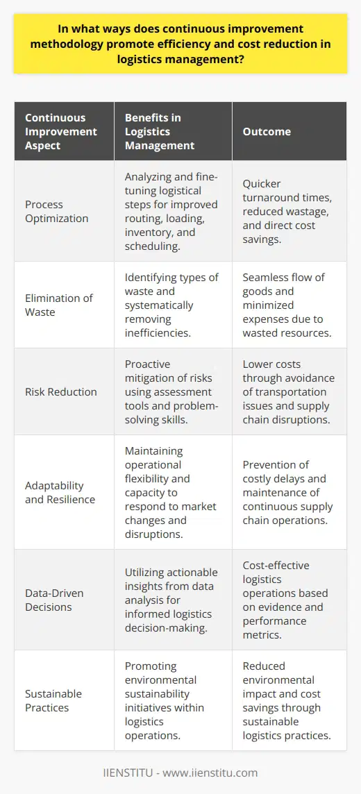 Continuous improvement methodologies, such as Lean Six Sigma, play an essential role in enhancing operational efficiency and driving cost reductions in logistics management. By prioritizing incremental changes and fostering a culture of sustained development, organizations can significantly refine their logistical operations. Here's how the continuous improvement approach achieves this:Process Optimization:The essence of continuous improvement lies in regularly scrutinizing and fine-tuning processes to ensure their optimization. In logistics management, this translates to meticulously analyzing each step in the supply chain to discover opportunities for streamlining operations. Improved routing, loading techniques, inventory management, and scheduling can result from this scrutiny. These optimized processes often lead to quicker turnaround times, reduced resource wastage, and therefore direct cost savings.Elimination of Waste:Waste elimination is central to lean management principles, one of the prominent methodologies of continuous improvement. By categorizing waste into various types, such as unnecessary inventory, excess motion, or defects, logistic managers can identify and systematically eliminate these inefficiencies. This leads to a more seamless flow of goods and minimizes the expenses incurred due to wasted resources or time-consuming rectifications.Risk Reduction:Incorporating continuous improvement in logistics also helps in the proactive identification and mitigation of risks, which can be costly if not addressed promptly. By employing risk assessment tools and fostering proactive problem-solving capabilities among employees, potential issues related to transportation, supply chain disruptions, or quality control can be anticipated and avoided. This strategic foresight breeds a more reliable supply chain that's not only efficient but also cost-effective.Adaptability and Resilience:Today's markets are dynamic, and supply chains are increasingly complex. Continuous improvement methodology encourages organizations to remain adaptive and resilient in an ever-changing business environment. By equipping logistics managers with the skills and tools to prompt necessary modifications in response to market trends or supply chain disruptions, companies can maintain operational flexibility and enhance their capacity to respond swiftly and effectively, preventing costly delays or breakdowns.Data-Driven Decisions:Continuous improvement is a data-centric approach, which means logistics decisions are increasingly driven by actionable insights derived from data analysis. This leads to informed decision-making that aligns closely with organizational goals of lowering costs and improving efficiency. Investing in analytics to interpret performance metrics ensures that every adjustment made in the logistical process is based on solid evidence, which typically results in more cost-effective outcomes.Sustainable Practices:Efficient logistics management also encompasses sustainability, and continuous improvement methodologies often go hand in hand with eco-friendly initiatives. By reducing waste and optimizing resource utilization, logistics can significantly diminish its environmental footprint while promoting cost savings through sustainable practices such as fuel-efficient transportation modes, reduced packaging materials, and energy conservation.In practicing continuous improvement, organizations not only refine their logistics processes in alignment with current needs but also orient their operations towards future readiness. As logistics is an area fraught with complex challenges, the ability to continually evolve and improve is invaluable for organizations seeking sustainable success in efficiency and cost management.