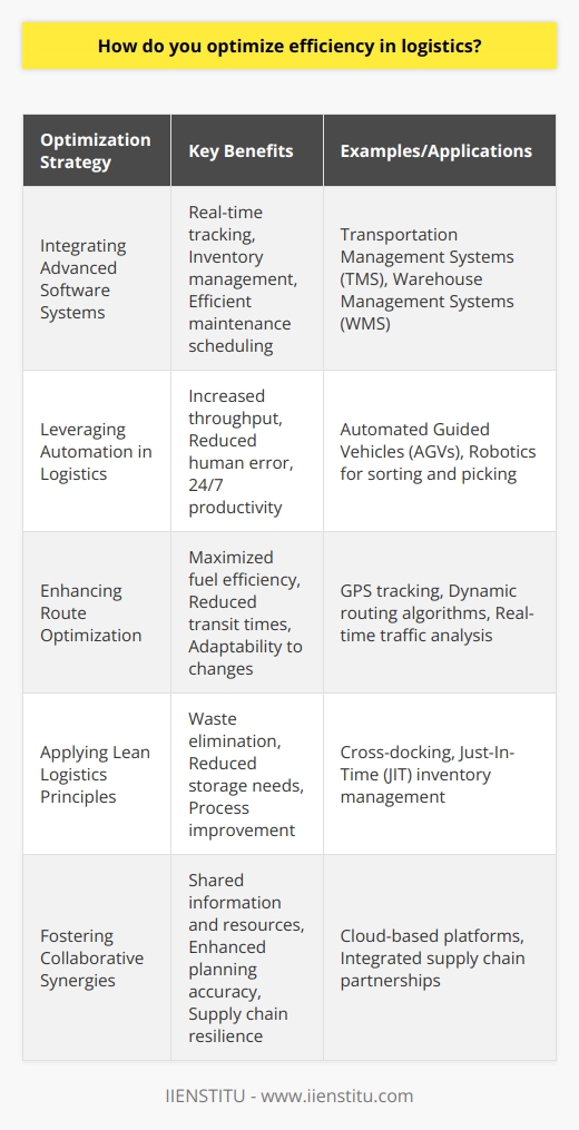 Efficiency in logistics is a fundamental aspect of the modern supply chain, crucial for maintaining competitiveness and customer satisfaction. It requires strategic integration of various methods and technologies to streamline operations and minimize waste. Here is an overview of how logistics efficiency can be optimized:Integrating Advanced Software SystemsDeploying advanced logistics software systems is vital. These systems offer robust features, including real-time tracking, warehouse management, and transportation management capabilities. With this technology, logistics providers can better forecast demand, manage inventory levels accurately, and schedule maintenance for their transportation resources efficiently, reducing downtime and unnecessary expenses.Leveraging Automation in LogisticsAutomation presents a transformative opportunity for logistics. From automated guided vehicles (AGVs) in warehouses to the application of robotics for sorting and picking, automation increases throughput and reliability while reducing human error. Furthermore, automated systems can operate round-the-clock, enhancing productivity beyond manual capabilities.Enhancing Route OptimizationThe logistical challenge of route planning is significantly alleviated by the use of advanced algorithms that analyze various factors such as distance, load, traffic conditions, and driver hours. These systems dynamically adjust routes and schedules to maximize fuel efficiency and ensure timely deliveries. By doing so, logistics operators can decrease transit times and react swiftly to unexpected changes or delays.Applying Lean Logistics PrinciplesLean logistics emphasizes the removal of all forms of waste and focuses on process improvement. Techniques such as cross-docking, where inbound goods are directly transferred to outbound vehicles with minimal storage time, exemplify lean logistics practices. This approach streamlines the flow of goods, reduces the need for large storage spaces, and minimizes handling, all of which drive efficiency gains.Fostering Collaborative Synergies Operating in silos can be detrimental to logistics efficiency. Instead, logistics firms are increasingly adopting collaborative approaches, where information and resources are shared among stakeholders, including suppliers, manufacturers, and retailers. This collaboration often takes place on cloud-based platforms, ensuring all parties have access to the same data in real time, which enhances planning accuracy and supply chain resilience.In summary, optimizing logistics efficiency is an intricate effort that comprises a blend of technological integration, automated systems, strategic route planning, lean methodologies, and cross-enterprise collaboration. With a focus on eliminating inefficiencies and embracing innovation, logistics providers can reduce costs, speed up delivery times, and offer superior service, which are all essential components of a successful operation in today's competitive marketplace.
