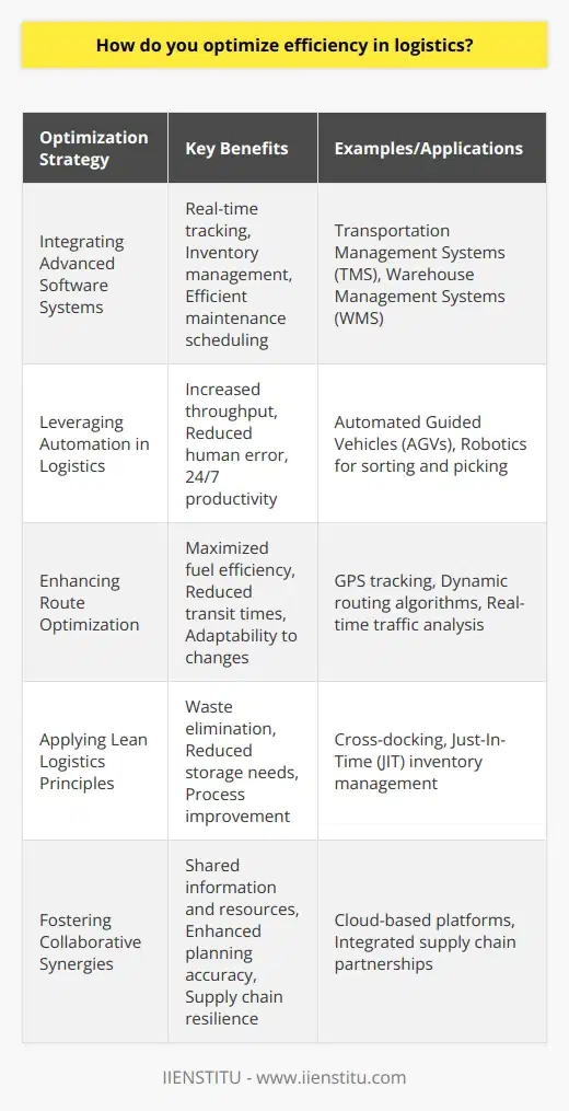 Efficiency in logistics is a fundamental aspect of the modern supply chain, crucial for maintaining competitiveness and customer satisfaction. It requires strategic integration of various methods and technologies to streamline operations and minimize waste. Here is an overview of how logistics efficiency can be optimized:Integrating Advanced Software SystemsDeploying advanced logistics software systems is vital. These systems offer robust features, including real-time tracking, warehouse management, and transportation management capabilities. With this technology, logistics providers can better forecast demand, manage inventory levels accurately, and schedule maintenance for their transportation resources efficiently, reducing downtime and unnecessary expenses.Leveraging Automation in LogisticsAutomation presents a transformative opportunity for logistics. From automated guided vehicles (AGVs) in warehouses to the application of robotics for sorting and picking, automation increases throughput and reliability while reducing human error. Furthermore, automated systems can operate round-the-clock, enhancing productivity beyond manual capabilities.Enhancing Route OptimizationThe logistical challenge of route planning is significantly alleviated by the use of advanced algorithms that analyze various factors such as distance, load, traffic conditions, and driver hours. These systems dynamically adjust routes and schedules to maximize fuel efficiency and ensure timely deliveries. By doing so, logistics operators can decrease transit times and react swiftly to unexpected changes or delays.Applying Lean Logistics PrinciplesLean logistics emphasizes the removal of all forms of waste and focuses on process improvement. Techniques such as cross-docking, where inbound goods are directly transferred to outbound vehicles with minimal storage time, exemplify lean logistics practices. This approach streamlines the flow of goods, reduces the need for large storage spaces, and minimizes handling, all of which drive efficiency gains.Fostering Collaborative Synergies Operating in silos can be detrimental to logistics efficiency. Instead, logistics firms are increasingly adopting collaborative approaches, where information and resources are shared among stakeholders, including suppliers, manufacturers, and retailers. This collaboration often takes place on cloud-based platforms, ensuring all parties have access to the same data in real time, which enhances planning accuracy and supply chain resilience.In summary, optimizing logistics efficiency is an intricate effort that comprises a blend of technological integration, automated systems, strategic route planning, lean methodologies, and cross-enterprise collaboration. With a focus on eliminating inefficiencies and embracing innovation, logistics providers can reduce costs, speed up delivery times, and offer superior service, which are all essential components of a successful operation in today's competitive marketplace.