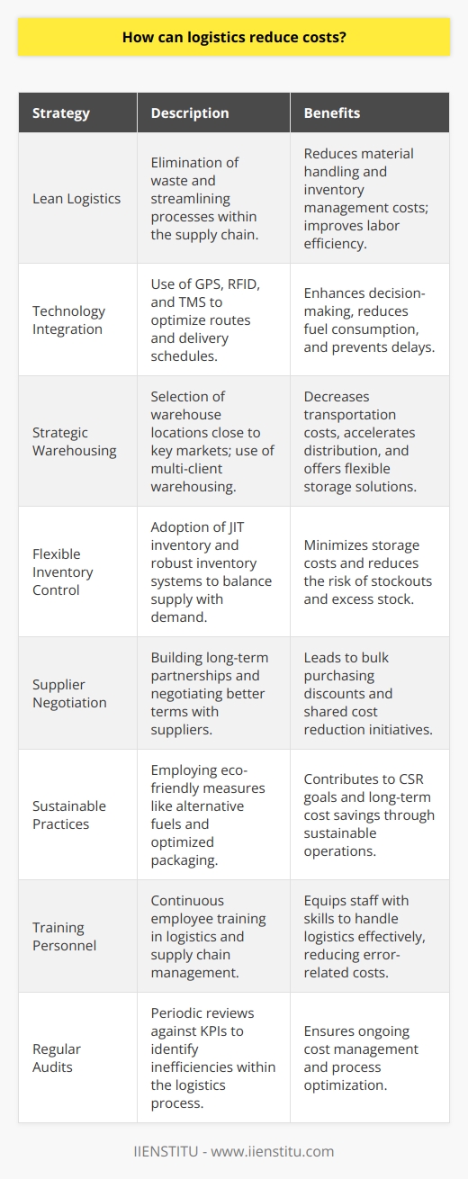 In the intricate world of supply chain management, logistics serves as the circulatory system that ensures the smooth and timely flow of goods. Given the high costs associated with transportation, warehousing, and distribution, logistics cost reduction strategies are pivotal for improving a company's bottom line. Here are several ways companies can minimize these expenses without compromising efficiency or customer satisfaction.**1. Embrace Lean Logistics:**By adopting lean logistics principles, companies can slash unnecessary waste in their supply chain. This involves rigorous analysis and elimination of non-value-added activities, streamlining processes, and improving labor efficiency. Lean techniques can lead to significant cost reductions in material handling, inventory management, and transportation.**2. Technology Integration and Advanced Analytics:**Leveraging cutting-edge technology and analytics can lead to more informed decision-making. Tools like real-time GPS tracking, RFID, and transportation management systems (TMS) can optimize routes and manage delivery schedules effectively. Advanced analytics can process large amounts of data to inform predictive strategies, such as identifying potential delays or optimizing fuel consumption.**3. Strategic Warehousing:**Choosing strategic locations for warehouses can drastically cut transportation costs and lead to better service levels. Proximity to key markets reduces last-mile delivery costs and accelerates distribution. Multi-client warehousing can also offer flexible storage solutions and share overhead costs among various users.**4. Flexible Inventory Control:**Instituting a robust inventory control system can prevent the high costs of carrying excess stock while avoiding stockouts. Techniques such as Just-In-Time (JIT) inventory can help maintain the delicate balance of meeting demand without overstocking, thus reducing storage costs and minimizing obsolescence.**5. Supplier Negotiation and Partnering:**Engaging in long-term partnerships with suppliers can result in cost savings through bulk purchasing discounts and preferred rates. Collaborative relationships with suppliers enable better coordination, shared resources, and mutual benefits from cost reduction initiatives.**6. Sustainable Practices:**Incorporating sustainable practices can indirectly influence cost savings. Using alternative fuels, optimizing packaging to reduce weight and space, and implementing recycling programs can contribute to a company's social responsibility goals and save money in the long term.**7. Skilled Personnel and Continuous Training:**Investing in employee training and development can have a profound effect on reducing logistic costs. Well-trained personnel are more equipped to handle complex logistics scenarios, identify areas for improvement, and contribute to creating cost-effective logistical strategies.**8. Regular Audits and Performance Reviews:**Continuous monitoring and audits of the logistics process can unearth redundancy and inefficiencies. Periodic performance reviews based on key performance indicators (KPIs) such as delivery times, costs per shipment, and inventory turnover rates are essential for ongoing cost management.By implementing these strategies, companies can create agile and cost-effective logistics operations. IIENSTITU offers educational resources and training courses that delve into these areas, teaching professionals how to craft and execute successful logistics and supply chain management strategies. When a business sharpens its focus on the aforementioned aspects, it does not just reduce overheads, but it can also enhance service levels, bolster customer satisfaction, and strengthen its competitive edge in the market.
