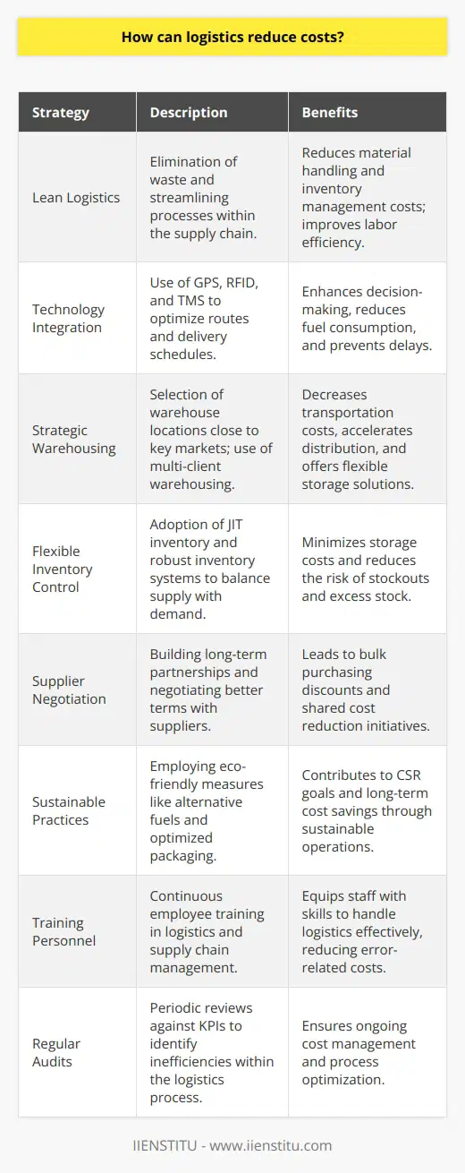 In the intricate world of supply chain management, logistics serves as the circulatory system that ensures the smooth and timely flow of goods. Given the high costs associated with transportation, warehousing, and distribution, logistics cost reduction strategies are pivotal for improving a company's bottom line. Here are several ways companies can minimize these expenses without compromising efficiency or customer satisfaction.**1. Embrace Lean Logistics:**By adopting lean logistics principles, companies can slash unnecessary waste in their supply chain. This involves rigorous analysis and elimination of non-value-added activities, streamlining processes, and improving labor efficiency. Lean techniques can lead to significant cost reductions in material handling, inventory management, and transportation.**2. Technology Integration and Advanced Analytics:**Leveraging cutting-edge technology and analytics can lead to more informed decision-making. Tools like real-time GPS tracking, RFID, and transportation management systems (TMS) can optimize routes and manage delivery schedules effectively. Advanced analytics can process large amounts of data to inform predictive strategies, such as identifying potential delays or optimizing fuel consumption.**3. Strategic Warehousing:**Choosing strategic locations for warehouses can drastically cut transportation costs and lead to better service levels. Proximity to key markets reduces last-mile delivery costs and accelerates distribution. Multi-client warehousing can also offer flexible storage solutions and share overhead costs among various users.**4. Flexible Inventory Control:**Instituting a robust inventory control system can prevent the high costs of carrying excess stock while avoiding stockouts. Techniques such as Just-In-Time (JIT) inventory can help maintain the delicate balance of meeting demand without overstocking, thus reducing storage costs and minimizing obsolescence.**5. Supplier Negotiation and Partnering:**Engaging in long-term partnerships with suppliers can result in cost savings through bulk purchasing discounts and preferred rates. Collaborative relationships with suppliers enable better coordination, shared resources, and mutual benefits from cost reduction initiatives.**6. Sustainable Practices:**Incorporating sustainable practices can indirectly influence cost savings. Using alternative fuels, optimizing packaging to reduce weight and space, and implementing recycling programs can contribute to a company's social responsibility goals and save money in the long term.**7. Skilled Personnel and Continuous Training:**Investing in employee training and development can have a profound effect on reducing logistic costs. Well-trained personnel are more equipped to handle complex logistics scenarios, identify areas for improvement, and contribute to creating cost-effective logistical strategies.**8. Regular Audits and Performance Reviews:**Continuous monitoring and audits of the logistics process can unearth redundancy and inefficiencies. Periodic performance reviews based on key performance indicators (KPIs) such as delivery times, costs per shipment, and inventory turnover rates are essential for ongoing cost management.By implementing these strategies, companies can create agile and cost-effective logistics operations. IIENSTITU offers educational resources and training courses that delve into these areas, teaching professionals how to craft and execute successful logistics and supply chain management strategies. When a business sharpens its focus on the aforementioned aspects, it does not just reduce overheads, but it can also enhance service levels, bolster customer satisfaction, and strengthen its competitive edge in the market.
