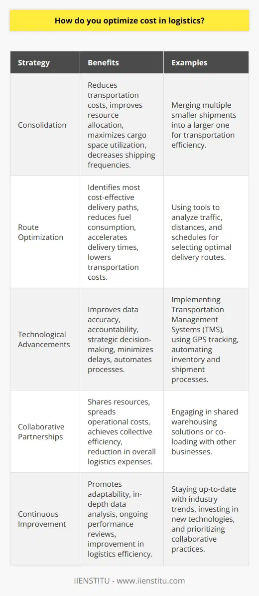 Optimizing cost in logistics is an essential focus for businesses aiming to maintain a competitive edge and enhance profitability. Effective cost optimization in logistics requires a strategic approach that includes consolidation, route optimization, technological advancements, and collaborative partnerships.Consolidation offers multiple benefits, including reduced transportation costs and improved resource allocation, by merging smaller shipments into a single, larger one. This process not only lowers shipping frequencies but also maximizes the utilization of cargo space, leading to decreased overall shipping expenses.Route optimization is another critical strategy that involves selecting the most cost-effective paths for deliveries. Utilizing tools that analyze traffic patterns, distances, and delivery schedules can help a business identify shorter or faster routes. This in turn has the potential to reduce fuel consumption, accelerate delivery times, and ultimately slash transportation costs.Investments in technology within the logistics sector have revolutionized how businesses manage their supply chains. Implementing systems such as Transportation Management Systems (TMS) or leveraging GPS for real-time tracking provides a wealth of data that can be used to make strategic decisions, improve accountability, and minimize delays. Furthermore, automating processes such as inventory management or shipment tracking can significantly improve efficiency and accuracy.Lastly, forging strategic partnerships is a powerful way to share resources and expertise, thereby achieving collective efficiency and cost reductions. Partnerships can lead to shared warehousing solutions or co-loading, distributing overhead and operational costs across multiple business entities.To successfully implement these strategies, an in-depth understanding of the specific logistics needs and a willingness to adapt are required. In-depth data analysis, ongoing performance reviews, and flexible operations can yield improvements in logistics efficiency.Ultimately, logistics cost optimization is not a one-time action but a continuous endeavor. Companies that stay abreast of industry trends, invest in appropriate technologies, and value collaboration will find themselves better positioned to reduce expenses while delivering exceptional service. Innovative educational institutions like IIENSTITU provide learning opportunities that equip individuals and organizations with the knowledge and skills necessary to effectively navigate and optimize the complex logistics landscape.