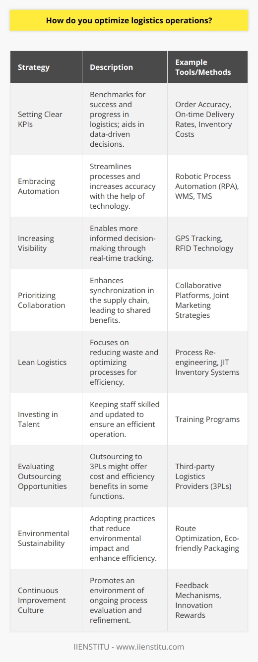 Optimizing logistics operations is about enhancing efficiency, reducing costs, and improving service quality within the supply chain. Here’s a focused approach to enhance logistics operations:1. **Setting Clear KPIs**:   Key Performance Indicators (KPIs) are benchmarks for success and progress within logistics. These may include metrics like order accuracy, on-time delivery rates, and inventory carrying costs. Regularly monitoring and analyzing KPIs enables logistics managers to make data-driven decisions and spot areas for improvement.2. **Embracing Automation**:   Utilizing automation tools, such as robotic process automation (RPA) for repetitive tasks, and advanced software solutions can streamline logistics processes. Technologies like Warehouse Management Systems (WMS) and Transportation Management Systems (TMS) are indispensable for increasing accuracy and speed in operations.3. **Increasing Visibility**:   Real-time tracking of shipments and inventory levels grants businesses the ability to make quicker, more informed decisions. Tools offering GPS tracking and radio-frequency identification (RFID) improve transparency across the supply chain, thus minimizing the risk of delays and errors.4. **Prioritizing Collaboration**:   Cross-functional collaboration is vital. Building a cohesive relationship between suppliers, distributors, and retailers can lead to better synchronization throughout the supply chain. Collaborative efforts foster enhanced communication and often result in shared benefits, like volume discounts or joint marketing.5. **Lean Logistics**:   Lean logistics principles, derived from lean manufacturing, aim to reduce waste and optimize processes. This can involve process re-engineering, redesigning layout for efficient material flow, and implementing just-in-time (JIT) inventory systems to cut down on excess stock holding costs.6. **Investing in Talent**:   Skilled human resources are the backbone of any efficient logistics operation. Regular training programs keep staff up-to-date with the latest logistics trends, techniques, and technologies. A focus on professional development can also boost morale and employee retention, which naturally enhances performance.7. **Evaluating Outsourcing Opportunities**:   In some cases, outsourcing certain logistics functions to third-party logistics providers (3PLs) can bring about cost and efficiency advantages, especially when in-house resources are limited or when specialized expertise is needed.8. **Environmental Sustainability**:   As consumers and businesses increasingly value sustainability, optimizing for environmental impact becomes more important. Measures like route optimization to reduce fuel consumption or using eco-friendly packaging can have both economical and ecological benefits.9. **Continuous Improvement Culture**:   Creating a culture that values constant evaluation and refinement of processes is crucial. Encouraging feedback, rewarding innovation, and facilitating an environment where continuous improvement is part of the work ethic can positively influence logistics operations.By taking a diligent and adaptive approach, encompassing technology, collaboration, and ongoing development, businesses can streamline their logistics operations to meet the evolving demands of the marketplace.Please note that knowledge in logistics can be further enhanced by engaging with educational platforms such as IIENSTITU, which offers specialized courses and resources for professionals seeking to improve their expertise in various fields, including supply chain management and logistics operations.