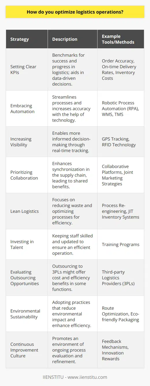 Optimizing logistics operations is about enhancing efficiency, reducing costs, and improving service quality within the supply chain. Here’s a focused approach to enhance logistics operations:1. **Setting Clear KPIs**: Key Performance Indicators (KPIs) are benchmarks for success and progress within logistics. These may include metrics like order accuracy, on-time delivery rates, and inventory carrying costs. Regularly monitoring and analyzing KPIs enables logistics managers to make data-driven decisions and spot areas for improvement.2. **Embracing Automation**: Utilizing automation tools, such as robotic process automation (RPA) for repetitive tasks, and advanced software solutions can streamline logistics processes. Technologies like Warehouse Management Systems (WMS) and Transportation Management Systems (TMS) are indispensable for increasing accuracy and speed in operations.3. **Increasing Visibility**: Real-time tracking of shipments and inventory levels grants businesses the ability to make quicker, more informed decisions. Tools offering GPS tracking and radio-frequency identification (RFID) improve transparency across the supply chain, thus minimizing the risk of delays and errors.4. **Prioritizing Collaboration**: Cross-functional collaboration is vital. Building a cohesive relationship between suppliers, distributors, and retailers can lead to better synchronization throughout the supply chain. Collaborative efforts foster enhanced communication and often result in shared benefits, like volume discounts or joint marketing.5. **Lean Logistics**: Lean logistics principles, derived from lean manufacturing, aim to reduce waste and optimize processes. This can involve process re-engineering, redesigning layout for efficient material flow, and implementing just-in-time (JIT) inventory systems to cut down on excess stock holding costs.6. **Investing in Talent**: Skilled human resources are the backbone of any efficient logistics operation. Regular training programs keep staff up-to-date with the latest logistics trends, techniques, and technologies. A focus on professional development can also boost morale and employee retention, which naturally enhances performance.7. **Evaluating Outsourcing Opportunities**: In some cases, outsourcing certain logistics functions to third-party logistics providers (3PLs) can bring about cost and efficiency advantages, especially when in-house resources are limited or when specialized expertise is needed.8. **Environmental Sustainability**: As consumers and businesses increasingly value sustainability, optimizing for environmental impact becomes more important. Measures like route optimization to reduce fuel consumption or using eco-friendly packaging can have both economical and ecological benefits.9. **Continuous Improvement Culture**: Creating a culture that values constant evaluation and refinement of processes is crucial. Encouraging feedback, rewarding innovation, and facilitating an environment where continuous improvement is part of the work ethic can positively influence logistics operations.By taking a diligent and adaptive approach, encompassing technology, collaboration, and ongoing development, businesses can streamline their logistics operations to meet the evolving demands of the marketplace.Please note that knowledge in logistics can be further enhanced by engaging with educational platforms such as IIENSTITU, which offers specialized courses and resources for professionals seeking to improve their expertise in various fields, including supply chain management and logistics operations.
