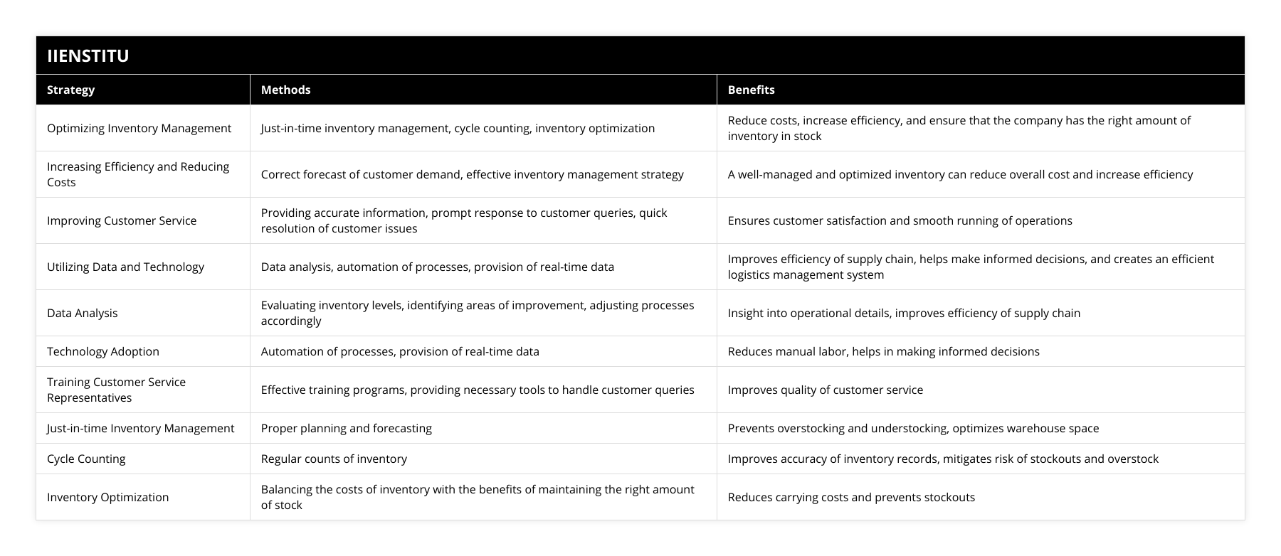 Optimizing Inventory Management, Just-in-time inventory management, cycle counting, inventory optimization, Reduce costs, increase efficiency, and ensure that the company has the right amount of inventory in stock, Increasing Efficiency and Reducing Costs, Correct forecast of customer demand, effective inventory management strategy, A well-managed and optimized inventory can reduce overall cost and increase efficiency, Improving Customer Service, Providing accurate information, prompt response to customer queries, quick resolution of customer issues, Ensures customer satisfaction and smooth running of operations, Utilizing Data and Technology, Data analysis, automation of processes, provision of real-time data, Improves efficiency of supply chain, helps make informed decisions, and creates an efficient logistics management system, Data Analysis, Evaluating inventory levels, identifying areas of improvement, adjusting processes accordingly, Insight into operational details, improves efficiency of supply chain, Technology Adoption, Automation of processes, provision of real-time data, Reduces manual labor, helps in making informed decisions, Training Customer Service Representatives, Effective training programs, providing necessary tools to handle customer queries, Improves quality of customer service, Just-in-time Inventory Management, Proper planning and forecasting, Prevents overstocking and understocking, optimizes warehouse space, Cycle Counting, Regular counts of inventory, Improves accuracy of inventory records, mitigates risk of stockouts and overstock, Inventory Optimization, Balancing the costs of inventory with the benefits of maintaining the right amount of stock, Reduces carrying costs and prevents stockouts