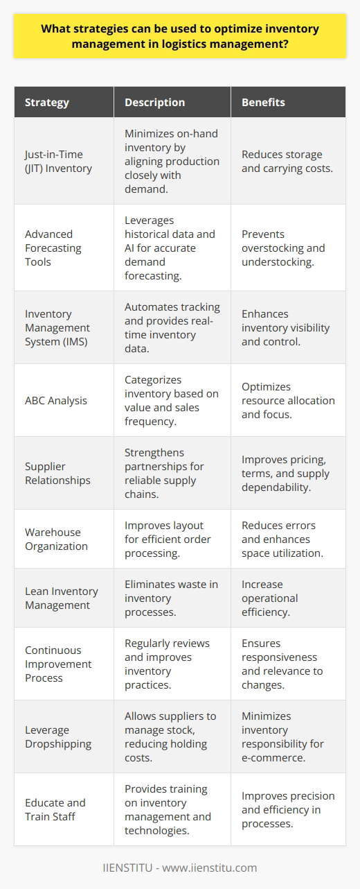 Inventory management is a critical component of logistics management, as it governs the flow of goods from manufacturers to warehouses, and from these storage spaces to the end user. Optimizing inventory management is essential to reducing costs, improving customer satisfaction, and maintaining a smooth operation. Here are some key strategies to fine-tune inventory management within logistics:1. Implement Just-in-Time (JIT) Inventory: JIT strategy focuses on keeping inventory levels as low as possible. This system requires precise demand forecasting and reliable suppliers that can deliver goods quickly, minimizing the need for large amounts of on-hand stock, thus reducing storage costs and inventory carrying costs.2. Utilize Advanced Forecasting Tools: Accurate demand forecasting allows businesses to predict customer demand and adjust inventory accordingly. Advanced tools often use historical data, trend analysis, and artificial intelligence to provide improved forecasting precision, ensuring that the right amount of inventory is held at the right time.3. Adopt an Inventory Management System (IMS): An IMS can streamline inventory tracking and management through real-time data updates. These systems enable businesses to monitor stock levels, track inventory across multiple locations, and alert managers when it’s time to reorder, hence preventing both overstock and stockouts.4. Employ ABC Analysis: This technique divides inventory into three categories (A, B, and C) based on their importance and value. ‘A’ items are high-value with low sales frequency, ‘B’ items have moderate value and sales frequency, while ‘C’ items are low-value with high sales frequency. This allows businesses to allocate resources and focus on managing the most important items more closely.5. Enhance Supplier Relationships: Building strong partnerships with suppliers ensures a reliable supply chain. Good relationships can lead to better pricing, favorable terms, and improved communication, which can significantly impact inventory levels and turnover.6. Improve Warehouse Organization: A well-organized warehouse with an efficient layout can speed up order fulfillment, reduce errors, and make better use of space. Consideration of the placement of items based on sales frequency can minimize picking time and increase efficiency.7. Lean Inventory Management: This strategy focuses on eliminating waste within the inventory process. Lean management identifies areas in the inventory management system that do not add value and works to reduce or eliminate them. This could include excess movement of goods, inventory counting errors, or overprocessing of orders.8. Continuous Improvement Process: Adopt a Kaizen or continuous improvement mindset, where the inventory management processes are consistently reviewed and improved upon based on feedback and performance metrics. This involves regular audits of inventory practices and an openness to adopting new methods or technologies that could improve inventory management.9. Leverage Dropshipping: For some e-commerce operations, dropshipping can greatly optimize inventory management by transferring the responsibility for keeping products in stock to the suppliers. This model eliminates the need for businesses to handle physical products, thereby reducing their inventory holding costs.10. Educate and Train Staff: Ensure that all team members are trained properly in inventory management techniques and the use of related technologies. A well-informed and skilled workforce can significantly boost the efficiency and accuracy of inventory management.By integrating these strategies, businesses can orchestrate a more effective inventory management system within their logistics operations. It’s essential to consider the unique attributes of each company while adopting these strategies, as various industries and product types may require tailored approaches to inventory management. Additionally, continuous monitoring and refinement of these strategies based on real-time data and shifts in demand will help businesses stay agile and competitive. IIENSTITU, an educational platform, understands the importance of professionals staying updated with these trends and could offer programs or insights into the best practices of inventory management in logistics.