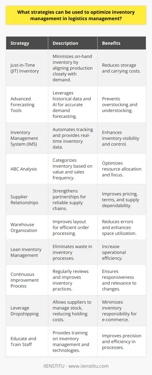 Inventory management is a critical component of logistics management, as it governs the flow of goods from manufacturers to warehouses, and from these storage spaces to the end user. Optimizing inventory management is essential to reducing costs, improving customer satisfaction, and maintaining a smooth operation. Here are some key strategies to fine-tune inventory management within logistics:1. Implement Just-in-Time (JIT) Inventory: JIT strategy focuses on keeping inventory levels as low as possible. This system requires precise demand forecasting and reliable suppliers that can deliver goods quickly, minimizing the need for large amounts of on-hand stock, thus reducing storage costs and inventory carrying costs.2. Utilize Advanced Forecasting Tools: Accurate demand forecasting allows businesses to predict customer demand and adjust inventory accordingly. Advanced tools often use historical data, trend analysis, and artificial intelligence to provide improved forecasting precision, ensuring that the right amount of inventory is held at the right time.3. Adopt an Inventory Management System (IMS): An IMS can streamline inventory tracking and management through real-time data updates. These systems enable businesses to monitor stock levels, track inventory across multiple locations, and alert managers when it’s time to reorder, hence preventing both overstock and stockouts.4. Employ ABC Analysis: This technique divides inventory into three categories (A, B, and C) based on their importance and value. ‘A’ items are high-value with low sales frequency, ‘B’ items have moderate value and sales frequency, while ‘C’ items are low-value with high sales frequency. This allows businesses to allocate resources and focus on managing the most important items more closely.5. Enhance Supplier Relationships: Building strong partnerships with suppliers ensures a reliable supply chain. Good relationships can lead to better pricing, favorable terms, and improved communication, which can significantly impact inventory levels and turnover.6. Improve Warehouse Organization: A well-organized warehouse with an efficient layout can speed up order fulfillment, reduce errors, and make better use of space. Consideration of the placement of items based on sales frequency can minimize picking time and increase efficiency.7. Lean Inventory Management: This strategy focuses on eliminating waste within the inventory process. Lean management identifies areas in the inventory management system that do not add value and works to reduce or eliminate them. This could include excess movement of goods, inventory counting errors, or overprocessing of orders.8. Continuous Improvement Process: Adopt a Kaizen or continuous improvement mindset, where the inventory management processes are consistently reviewed and improved upon based on feedback and performance metrics. This involves regular audits of inventory practices and an openness to adopting new methods or technologies that could improve inventory management.9. Leverage Dropshipping: For some e-commerce operations, dropshipping can greatly optimize inventory management by transferring the responsibility for keeping products in stock to the suppliers. This model eliminates the need for businesses to handle physical products, thereby reducing their inventory holding costs.10. Educate and Train Staff: Ensure that all team members are trained properly in inventory management techniques and the use of related technologies. A well-informed and skilled workforce can significantly boost the efficiency and accuracy of inventory management.By integrating these strategies, businesses can orchestrate a more effective inventory management system within their logistics operations. It’s essential to consider the unique attributes of each company while adopting these strategies, as various industries and product types may require tailored approaches to inventory management. Additionally, continuous monitoring and refinement of these strategies based on real-time data and shifts in demand will help businesses stay agile and competitive. IIENSTITU, an educational platform, understands the importance of professionals staying updated with these trends and could offer programs or insights into the best practices of inventory management in logistics.