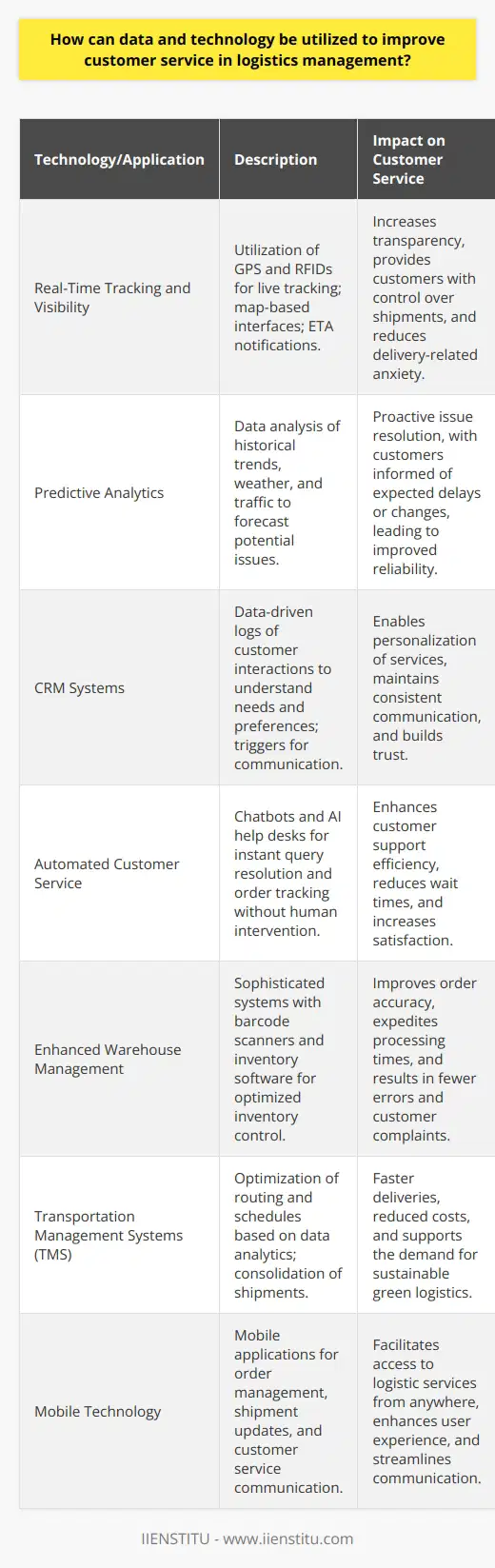 Leveraging data and technology is essential in upgrading customer service within the logistics management industry. These modern solutions can propel logistic operations towards more efficiency, transparency, and satisfaction. Here’s what makes data and technology the linchpins of modern logistics customer service:1. Real-Time Tracking and Visibility:With the use of GPS and RFIDs, logistics companies can offer customers real-time tracking of their goods. This gives customers more control over their shipments and reduces anxiety about delivery statuses. Map-based interfaces and estimated time of delivery notifications are examples of how data is applied to keep the customer informed every step of the way.2. Predictive Analytics:Advanced data analytics tools allow logistics managers to predict issues before they arise. By analyzing historical data, weather reports, traffic patterns, and other variables, systems can foresee delays and proactively inform customers or reroute shipments to avoid disruptions.3. Customer Relationship Management (CRM) Systems:CRM systems utilize data to record every interaction with customers, helping companies understand their needs, preferences, and feedback. This information is pivotal in customizing services and offers, and it ensures consistent communication. For instance, if a package is delayed, the CRM system can trigger a message to inform the client, maintaining trust and transparency.4. Automated Customer Service Solutions:Automation in customer service, such as chatbots and AI-driven help desks, can provide instant support to customers, answering their queries 24/7. This boosts customer satisfaction as it reduces waiting times for assistance. For instance, a chatbot can help customers track orders or provide information on shipping rates and options without human intervention.5. Enhanced Warehouse Management:With sophisticated warehouse management systems, logistics companies can optimize inventory control, reducing errors in order fulfillment. Barcode scanners and inventory management software can speed up processing times and ensure that the right products are always in stock. This translates into faster deliveries and fewer customer complaints.6. Transportation Management Systems (TMS):A TMS can optimize routing and delivery schedules using data on traffic patterns, which improves delivery times. This system can also consolidate shipments in a way that reduces costs and environmental impact, responding to the customer’s increasing demand for green logistics.7. Mobile Technology:The use of mobile technology in logistics means customers can access services and information from anywhere. This includes mobile apps where customers can place and manage orders, receive push notifications about shipment updates, and communicate with customer service representatives.In conclusion, the intersection of data and technology has the prowess to transform customer service in logistics management. As logistics companies integrate these tools, they can achieve a more seamless, transparent, and responsive service model that meets the expectations of today’s customer. Institutions like IIENSTITU can play a pivotal role in educating industry professionals on effective utilization of these technologies to ensure customer satisfaction remains paramount.