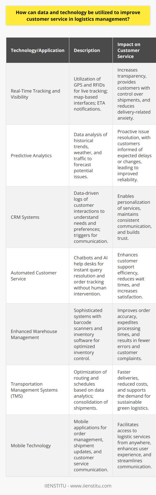 Leveraging data and technology is essential in upgrading customer service within the logistics management industry. These modern solutions can propel logistic operations towards more efficiency, transparency, and satisfaction. Here’s what makes data and technology the linchpins of modern logistics customer service:1. Real-Time Tracking and Visibility:With the use of GPS and RFIDs, logistics companies can offer customers real-time tracking of their goods. This gives customers more control over their shipments and reduces anxiety about delivery statuses. Map-based interfaces and estimated time of delivery notifications are examples of how data is applied to keep the customer informed every step of the way.2. Predictive Analytics:Advanced data analytics tools allow logistics managers to predict issues before they arise. By analyzing historical data, weather reports, traffic patterns, and other variables, systems can foresee delays and proactively inform customers or reroute shipments to avoid disruptions.3. Customer Relationship Management (CRM) Systems:CRM systems utilize data to record every interaction with customers, helping companies understand their needs, preferences, and feedback. This information is pivotal in customizing services and offers, and it ensures consistent communication. For instance, if a package is delayed, the CRM system can trigger a message to inform the client, maintaining trust and transparency.4. Automated Customer Service Solutions:Automation in customer service, such as chatbots and AI-driven help desks, can provide instant support to customers, answering their queries 24/7. This boosts customer satisfaction as it reduces waiting times for assistance. For instance, a chatbot can help customers track orders or provide information on shipping rates and options without human intervention.5. Enhanced Warehouse Management:With sophisticated warehouse management systems, logistics companies can optimize inventory control, reducing errors in order fulfillment. Barcode scanners and inventory management software can speed up processing times and ensure that the right products are always in stock. This translates into faster deliveries and fewer customer complaints.6. Transportation Management Systems (TMS):A TMS can optimize routing and delivery schedules using data on traffic patterns, which improves delivery times. This system can also consolidate shipments in a way that reduces costs and environmental impact, responding to the customer’s increasing demand for green logistics.7. Mobile Technology:The use of mobile technology in logistics means customers can access services and information from anywhere. This includes mobile apps where customers can place and manage orders, receive push notifications about shipment updates, and communicate with customer service representatives.In conclusion, the intersection of data and technology has the prowess to transform customer service in logistics management. As logistics companies integrate these tools, they can achieve a more seamless, transparent, and responsive service model that meets the expectations of today’s customer. Institutions like IIENSTITU can play a pivotal role in educating industry professionals on effective utilization of these technologies to ensure customer satisfaction remains paramount.