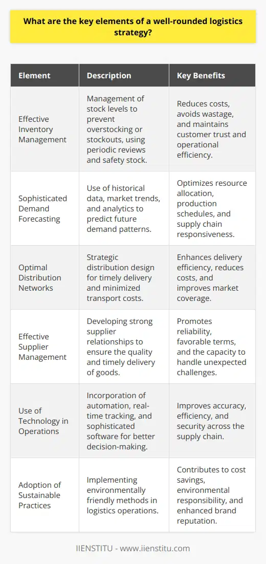 A well-rounded logistics strategy is vital to ensure seamless operations and customer satisfaction in any business that handles the movement, storage, and flow of goods. The fundamental elements of such a strategy include:**Effective Inventory Management:** The cornerstone of logistics, effective inventory management, ensures that the business keeps the right amount of stock to satisfy demand without incurring excess costs or wastage. This involves periodic reviews of inventory levels, having reliable safety stock, and implementing efficient order fulfillment processes. The balance between avoiding stockouts and overstock situations can be delicate but is essential to maintain consumer trust and operational efficiency.**Sophisticated Demand Forecasting:** With the ability to accurately anticipate customer requirements, an organization can allocate resources optimally. Sophisticated demand forecasting utilizes historical data, market trends, and predictive analytics to gauge future consumption patterns. This is crucial to adjust inventory levels, plan production schedules, and manage lead times, thus allowing for a responsive supply chain that can adapt to market fluctuations.**Optimal Distribution Networks:** Optimizing distribution network means designing it to ensure timely delivery of products while minimizing transportation costs. Strategic placement of distribution centers, efficient route planning for delivery vehicles, and the intelligent selection of transportation methods are all integral. This requires careful analysis and understanding of consumer markets, transport infrastructure, and logistics capabilities.**Effective Supplier Management:** A symbiotic relationship with suppliers is pivotal for smooth logistics operations. This encompasses everything from negotiating contracts to managing lead times, ensuring quality, and coordinating with suppliers for timely delivery of goods. Effective communication and relationship-building with suppliers can lead to more favorable terms, reliability, and quicker responses to unforeseen challenges.**Use of Technology in Operations:** Leveraging modern technology is non-negotiable for a well-rounded logistics strategy today. From warehouse automation and robotics to real-time tracking systems and blockchain for enhanced security, technology can revolutionize how logistics operates. The integration of sophisticated software for resource planning, data analysis, and customer service can facilitate greater accuracy and decision-making across the supply chain.**Adoption of Sustainable Practices:** A forward-thinking logistics strategy must not ignore the growing concern for the environment. Sustainable logistics practice is not just an ethical standpoint but can also lead to cost reductions and enhanced brand reputation. This involves using eco-friendly materials, optimizing transport routes to reduce fuel consumption, and utilizing alternative energy sources in day-to-day operations, among other strategies.By focusing on these core elements, a business can craft a logistics strategy that not only fulfills immediate operational needs but also sets a foundation for long-term growth and sustainability. By doing so, a company is equipped not just to survive in the current market but also to adapt swiftly to future changes and consumer demands.