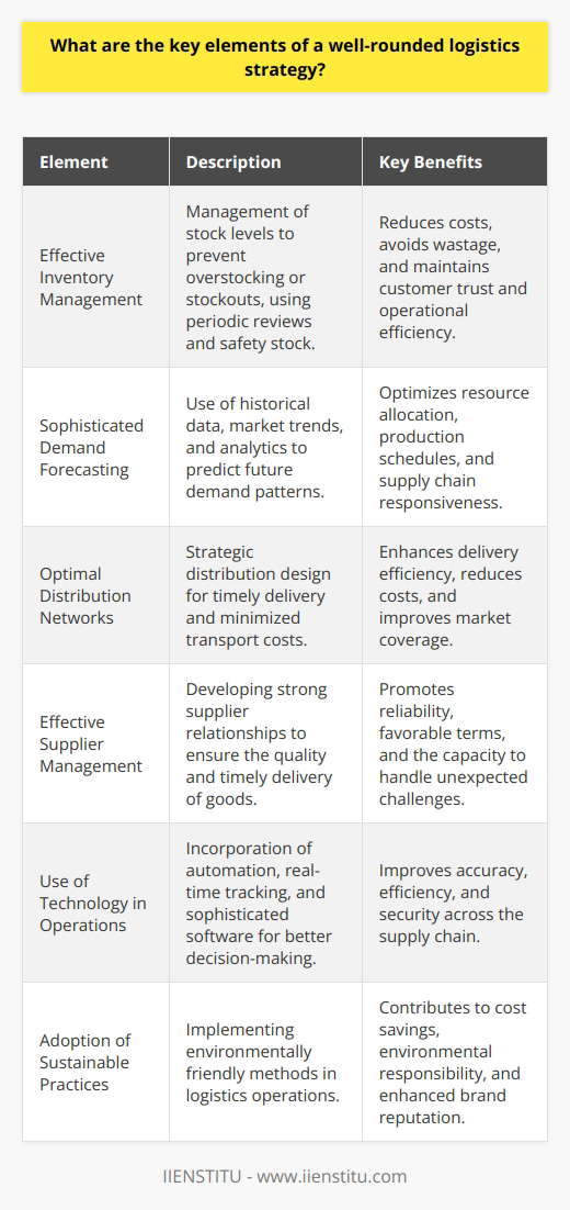 A well-rounded logistics strategy is vital to ensure seamless operations and customer satisfaction in any business that handles the movement, storage, and flow of goods. The fundamental elements of such a strategy include:**Effective Inventory Management:** The cornerstone of logistics, effective inventory management, ensures that the business keeps the right amount of stock to satisfy demand without incurring excess costs or wastage. This involves periodic reviews of inventory levels, having reliable safety stock, and implementing efficient order fulfillment processes. The balance between avoiding stockouts and overstock situations can be delicate but is essential to maintain consumer trust and operational efficiency.**Sophisticated Demand Forecasting:** With the ability to accurately anticipate customer requirements, an organization can allocate resources optimally. Sophisticated demand forecasting utilizes historical data, market trends, and predictive analytics to gauge future consumption patterns. This is crucial to adjust inventory levels, plan production schedules, and manage lead times, thus allowing for a responsive supply chain that can adapt to market fluctuations.**Optimal Distribution Networks:** Optimizing distribution network means designing it to ensure timely delivery of products while minimizing transportation costs. Strategic placement of distribution centers, efficient route planning for delivery vehicles, and the intelligent selection of transportation methods are all integral. This requires careful analysis and understanding of consumer markets, transport infrastructure, and logistics capabilities.**Effective Supplier Management:** A symbiotic relationship with suppliers is pivotal for smooth logistics operations. This encompasses everything from negotiating contracts to managing lead times, ensuring quality, and coordinating with suppliers for timely delivery of goods. Effective communication and relationship-building with suppliers can lead to more favorable terms, reliability, and quicker responses to unforeseen challenges.**Use of Technology in Operations:** Leveraging modern technology is non-negotiable for a well-rounded logistics strategy today. From warehouse automation and robotics to real-time tracking systems and blockchain for enhanced security, technology can revolutionize how logistics operates. The integration of sophisticated software for resource planning, data analysis, and customer service can facilitate greater accuracy and decision-making across the supply chain.**Adoption of Sustainable Practices:** A forward-thinking logistics strategy must not ignore the growing concern for the environment. Sustainable logistics practice is not just an ethical standpoint but can also lead to cost reductions and enhanced brand reputation. This involves using eco-friendly materials, optimizing transport routes to reduce fuel consumption, and utilizing alternative energy sources in day-to-day operations, among other strategies.By focusing on these core elements, a business can craft a logistics strategy that not only fulfills immediate operational needs but also sets a foundation for long-term growth and sustainability. By doing so, a company is equipped not just to survive in the current market but also to adapt swiftly to future changes and consumer demands.