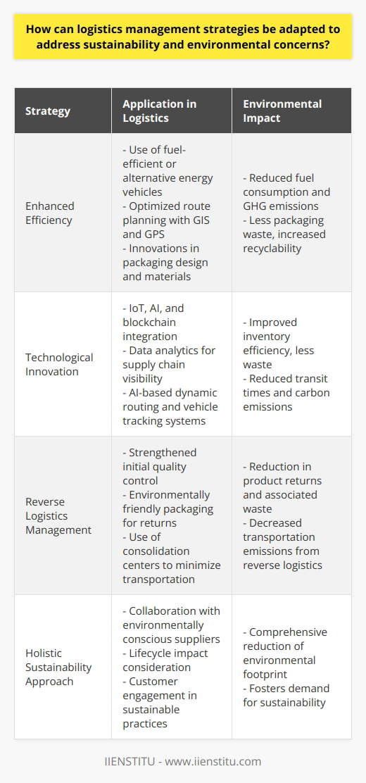 In the realm of logistics management, the urgency to adopt strategies that align with environmental sustainability has never been more imperative. The transformative measures that need to be considered involve a symbiosis of efficiency and innovation, which can significantly mitigate the ecological footprint of logistics operations.**Efficiency as a Core Principle**The primary goal in adapting logistics management strategies is to enhance overall efficiency, which can directly correlate with environmental benefits. By meticulously analyzing and optimizing transportation methods, logistics managers can choose more fuel-efficient or alternative energy vehicles. Additionally, optimizing route planning with the aid of advanced GIS and GPS technologies not only curbs emissions but also saves significant costs.Efficiency further extends to packaging – innovating in design and materials to reduce waste and move towards recyclable or biodegradable options, while ensuring the integrity and safety of the transported goods. This not only lessens the environmental toll but also responds to the growing consumer demand for sustainable products and practices.**Leveraging Technological Innovation**Next, technological innovation stands as a pillar for sustainable logistics. The integration of smart technologies like the Internet of Things (IoT), artificial intelligence (AI), and blockchain can lead to major advancements in how logistics operations are run. Data analytics can improve supply chain visibility and enhance decision-making, leading to more effective inventory management and demand forecasting that inherently reduces waste.Vehicle tracking systems and AI-based algorithms for dynamic routing not only reduce transit times and fuel consumption but also limit CO2 emissions. In warehouses, automated storage and retrieval systems can dramatically improve energy efficiency and minimize the carbon footprint of storage operations.**Minimizing Reverse Logistics**An often-overlooked aspect of sustainable logistics is managing reverse logistics. An effective strategy is to strengthen the initial quality control to ensure products meet standards and reduce returns. When reverse logistics is necessary, employing processes that leverage the same sustainability principles as forward logistics is crucial. This includes using environmentally friendly packaging for returns and routing them through consolidation centers to minimize transportation.**Holistic Approach: Incorporating Sustainability at Every Stage**To truly revolutionize logistics with sustainability in mind, a holistic approach must be adopted. This involves ensuring that sustainability is a key driver from procurement of materials all the way through to final delivery. Logistics managers ought to collaborate with suppliers who prioritize environmental concerns and consider the entire lifecycle impact of their operations. It is also critical to engage with customers to raise awareness and create a demand for sustainable supply chain practices.By implementing these focused strategies, logistics management can evolve to not only meet the current demands for efficiency and competitiveness but also to address the pressing need for environmental stewardship. This is not a one-off effort; it is an ongoing commitment to innovation and excellence in sustainable logistics practices.