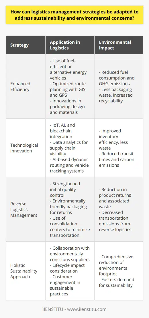 In the realm of logistics management, the urgency to adopt strategies that align with environmental sustainability has never been more imperative. The transformative measures that need to be considered involve a symbiosis of efficiency and innovation, which can significantly mitigate the ecological footprint of logistics operations.**Efficiency as a Core Principle**The primary goal in adapting logistics management strategies is to enhance overall efficiency, which can directly correlate with environmental benefits. By meticulously analyzing and optimizing transportation methods, logistics managers can choose more fuel-efficient or alternative energy vehicles. Additionally, optimizing route planning with the aid of advanced GIS and GPS technologies not only curbs emissions but also saves significant costs.Efficiency further extends to packaging – innovating in design and materials to reduce waste and move towards recyclable or biodegradable options, while ensuring the integrity and safety of the transported goods. This not only lessens the environmental toll but also responds to the growing consumer demand for sustainable products and practices.**Leveraging Technological Innovation**Next, technological innovation stands as a pillar for sustainable logistics. The integration of smart technologies like the Internet of Things (IoT), artificial intelligence (AI), and blockchain can lead to major advancements in how logistics operations are run. Data analytics can improve supply chain visibility and enhance decision-making, leading to more effective inventory management and demand forecasting that inherently reduces waste.Vehicle tracking systems and AI-based algorithms for dynamic routing not only reduce transit times and fuel consumption but also limit CO2 emissions. In warehouses, automated storage and retrieval systems can dramatically improve energy efficiency and minimize the carbon footprint of storage operations.**Minimizing Reverse Logistics**An often-overlooked aspect of sustainable logistics is managing reverse logistics. An effective strategy is to strengthen the initial quality control to ensure products meet standards and reduce returns. When reverse logistics is necessary, employing processes that leverage the same sustainability principles as forward logistics is crucial. This includes using environmentally friendly packaging for returns and routing them through consolidation centers to minimize transportation.**Holistic Approach: Incorporating Sustainability at Every Stage**To truly revolutionize logistics with sustainability in mind, a holistic approach must be adopted. This involves ensuring that sustainability is a key driver from procurement of materials all the way through to final delivery. Logistics managers ought to collaborate with suppliers who prioritize environmental concerns and consider the entire lifecycle impact of their operations. It is also critical to engage with customers to raise awareness and create a demand for sustainable supply chain practices.By implementing these focused strategies, logistics management can evolve to not only meet the current demands for efficiency and competitiveness but also to address the pressing need for environmental stewardship. This is not a one-off effort; it is an ongoing commitment to innovation and excellence in sustainable logistics practices.