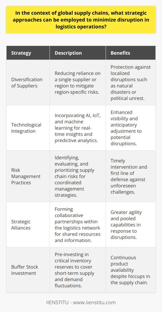 In a dynamic and interlinked global economy, maintaining seamless logistics operations is vital for businesses to sustain growth and competitiveness. Strategic approaches that help in minimizing disruptions in logistics are integral to managing the complexities of global supply chains. One such approach is the diversification of suppliers and procurement sources. Companies can reduce their vulnerability to region-specific risks by not relying on a single supplier or region. This multipronged sourcing strategy provides a hedge against localized issues such as natural disasters or political unrest, which might disrupt operations of single-source suppliers.Another crucial strategy is the digitization and integration of innovative technologies within the logistics framework. By leveraging advancements in machine learning, artificial intelligence (AI), and the Internet of Things (IoT), businesses can gain real-time insights into their supply chain operations. Such technological tools can deliver predictive analytics, enabling firms to anticipate potential disruptions and adjust their strategies in advance. Additionally, with end-to-end supply chain visibility, companies have the ability to swiftly adjust logistics patterns to mitigate the impact of disruptions, facilitating a more resilient supply chain.The formulation and implementation of robust risk management practices cannot be overstated. This comprehensive approach involves not just recognizing potential supply chain risks, but also evaluating and ranking them based on their impact probability. Adopting coordinated strategies to manage these risks is essential for timely intervention and disruption management. Effective risk management acts as the first line of defense against unforeseen supply chain challenges.Establishing strategic alliances forms another cornerstone of a resilient supply chain. Collaborative relationships with other entities in the logistics network can be leveraged to share resources and information, allowing for greater agility. In the face of a disruption, companies with strong partnerships have the advantage of pooled capabilities, which can help in maintaining operations by rerouting supplies and minimizing delays.Pre-investing in buffer stock serves as a key tactical approach, safeguarding against fluctuations and unexpected changes in supply and demand. By maintaining a reserve of critical inventory, companies can weather short-term disruptions without a significant effect on production or service delivery. This proactive measure ensures that despite supply chain hiccups, product availability to customers remains consistent.Employing these strategic approaches in unison can substantially boost the resilience of global supply chains. Not only do they help in mitigating the immediate effects of logistics disruptions, but they also contribute to the longer-term stability and reliability of supply chain networks. In adapting to the challenges of global logistics operations, businesses that are prepared and proactive in implementing such strategies will be better positioned to navigate the complexities of the ever-evolving global market landscape.
