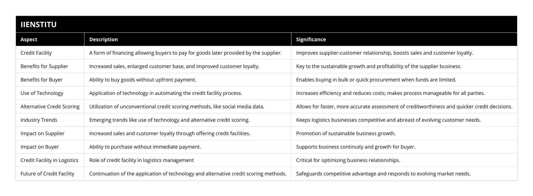 Credit Facility, A form of financing allowing buyers to pay for goods later provided by the supplier, Improves supplier-customer relationship, boosts sales and customer loyalty, Benefits for Supplier, Increased sales, enlarged customer base, and improved customer loyalty, Key to the sustainable growth and profitability of the supplier business, Benefits for Buyer, Ability to buy goods without upfront payment, Enables buying in bulk or quick procurement when funds are limited, Use of Technology, Application of technology in automating the credit facility process, Increases efficiency and reduces costs; makes process manageable for all parties, Alternative Credit Scoring, Utilization of unconventional credit scoring methods, like social media data, Allows for faster, more accurate assessment of creditworthiness and quicker credit decisions, Industry Trends, Emerging trends like use of technology and alternative credit scoring, Keeps logistics businesses competitive and abreast of evolving customer needs, Impact on Supplier, Increased sales and customer loyalty through offering credit facilities, Promotion of sustainable business growth, Impact on Buyer, Ability to purchase without immediate payment, Supports business continuity and growth for buyer, Credit Facility in Logistics, Role of credit facility in logistics management, Critical for optimizing business relationships, Future of Credit Facility, Continuation of the application of technology and alternative credit scoring methods, Safeguards competitive advantage and responds to evolving market needs