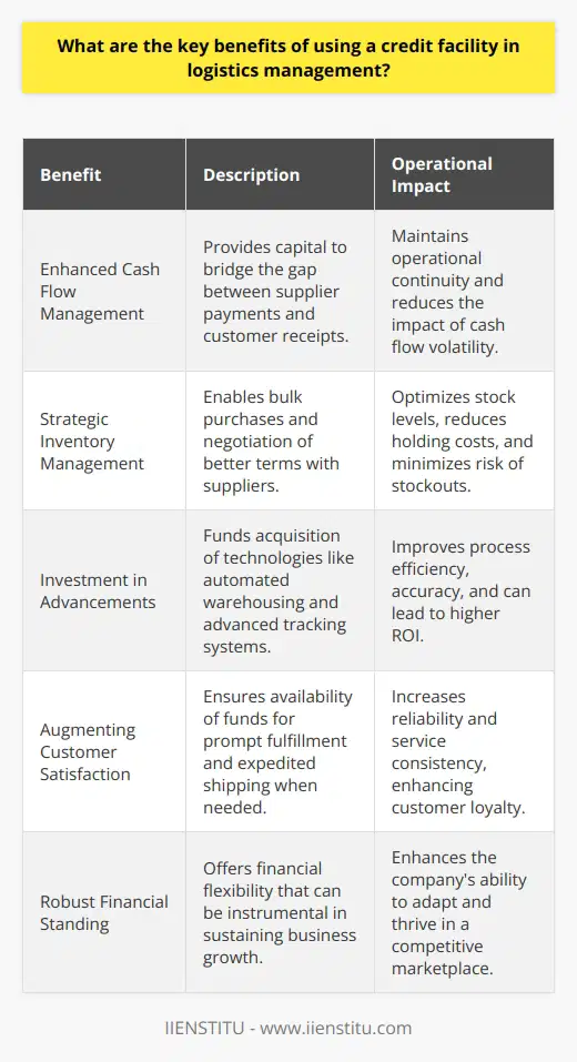 In the intricate realm of supply chain management, logistics serves as the lifeblood that maintains the flow of goods from the point of origin to the end consumer. Having a robust logistics management system can give businesses a competitive edge. Among the arsenal of tools to optimize logistics, credit facilities stand out due to their ability to provide financial flexibility. Below, we delve into the key benefits derived from using credit facilities in logistics management and how it can transform a company's operations.**Enhanced Cash Flow Management**A credit facility acts as a bridge over the chasm of cash flow volatility, which is a common challenge in logistics management. Companies can face long lead times between paying suppliers for goods—plus the associated shipping costs—and receiving payment from their customers. This gap can stifle a business's ability to operate smoothly. With a credit facility, however, logistics managers can access the necessary capital to cover these expenses upfront, thus maintaining operational continuity even in periods of tight cash flow.**Strategic Inventory Management**Inventory costs are often the most significant expense in logistics. By utilizing a credit facility, businesses gain the liquidity needed to make strategic purchases. This financial leverage can empower companies to buy in larger quantities to benefit from bulk-purchasing discounts, negotiate better terms with suppliers, or capitalize on timely market opportunities without being restricted by existing cash reserves. Moreover, purchasing more efficiently can reduce holding costs and minimize the risk of stockouts, thus enhancing the overall inventory management strategy.**Investment in Advancements**Technological advancements in logistics—such as automated warehousing, advanced tracking systems, and data analytics—can dramatically improve efficiency and accuracy. However, the capital expenditure required for such technologies can be a barrier for many companies. A credit facility enables firms to invest in these innovations without disrupting their operational budget. The investment in new technology can be amortized over time, befitting from improved processes and potentially leading to a higher return on investment (ROI).**Augmenting Customer Satisfaction**In today's fast-paced market, customer expectations are high; they demand quick and reliable delivery of goods. Herein lies the merit of a credit facility: It endows companies with the means to fulfill orders promptly by ensuring that funds are available for expedited shipping when necessary or for maintaining service levels during peak demand. By doing so, businesses can avoid the reputational damage caused by delays and enhance customer loyalty through consistent and reliable service.**Summary**In essence, credit facilities inject a layer of financial robustness into logistics management. This robustness translates into operational benefits such as smooth cash flow management, strategic inventory control, the alacrity to invest in cutting-edge technologies, and the capability to meet and exceed customer expectations. For logistics managers, leveraging a credit facility can unlock growth and sustain business development in an increasingly competitive and dynamic marketplace.Insofar as professional development for those managing logistics and supply chains, IIENSTITU offers courses and resources to enhance expertise and career progression. Their offerings can help businesses and individuals better understand finance options and other logistical strategies, ensuring they are equipped with advanced industry knowledge to leverage the full spectrum of tools, including credit facilities.