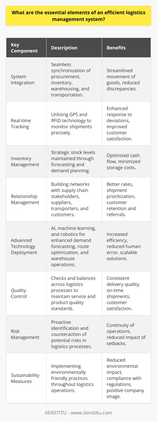 An efficient logistics management system is the backbone of any successful supply chain operation, ensuring that goods are moved proficiently from origin to destination. Here are the key components that make up such a system:1. **System Integration**: The cornerstone of an efficient logistics management system is the seamless integration of its various components. It is essential to synchronize procurement, inventory management, warehousing, and transportation to work smoothly as a single entity. This holistic approach ensures that the movement of goods is streamlined and discrepancies are minimized.2. **Real-time Tracking**: Implementing mechanisms to track shipments in real-time is critical. By utilizing GPS and RFID technology, logistics managers can oversee the progression of goods and respond promptly to any deviations from the planned route or schedule. This capability also enhances customer satisfaction by providing transparent and up-to-date information on their orders.3. **Inventory Management**: Effective inventory management is all about having the right amount of stock at the right time. It prevents both surplus and deficit inventory scenarios, improving cash flow and reducing storage costs. Adopting sophisticated forecasting and demand planning techniques can markedly optimize this component of logistics.4. **Relationship Management**: A robust network of relationships with all stakeholders in the supply chain is indispensable. Good rapport with suppliers and transporters can help negotiate better rates and prioritize shipments during peak times. Meanwhile, maintaining strong relationships with customers can lead to repeat business and valuable referrals.5. **Advanced Technology Deployment**: Deploying the latest technologies such as AI for demand forecasting, machine learning for route optimization, and robotics for warehouse operations can result in significant boosts to efficiency. These innovations reduce the propensity for human error, accelerate production times, and offer scalable solutions as the business grows.6. **Quality Control**: Ensuring that all logistics processes meet established quality standards is imperative. It includes regular checks and balances from the acquisition of materials to the final delivery. Quality control is not solely about product quality but also extends to service levels, guaranteeing that customers receive their goods on time and in perfect condition.7. **Risk Management**: An efficient logistics management system identifies possible risks—ranging from vendor reliability issues to transportation disruptions—and devises concrete action plans to counteract them. By being proactive about risk management, logistics can prevent massive setbacks and maintain smooth operations even under adverse conditions.8. **Sustainability Measures**: Adopting sustainable practices in logistics operations is no longer optional. Measures such as optimizing routes to save fuel, using eco-friendly packaging, and implementing recycling programs are both environmentally responsible and financially beneficial in the long run. A focus on sustainability can also improve the company’s image and ensure compliance with government regulations pertaining to environmental protection.In conclusion, an effective logistics management system is multi-faceted, integrating state-of-the-art technologies and best practices to navigate the complexities of modern supply chains. Achieving a balance between speed, cost, efficiency, and sustainability is the hallmark of a logistics network that can stand the test of time and market fluctuations. Organizations striving for excellence in logistics should constantly aim to refine these essential elements, fostering resilience and capacity for growth.