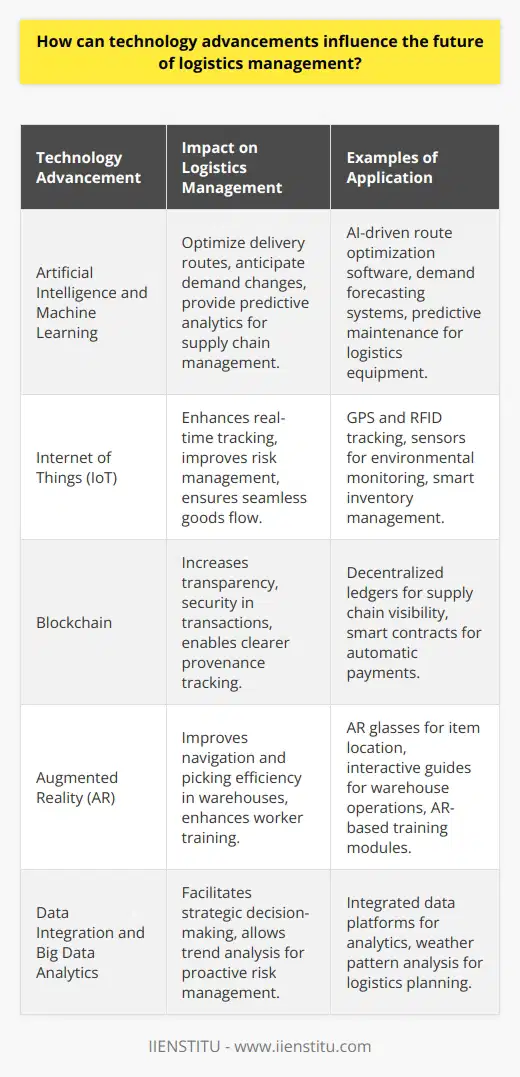 In the dynamically evolving landscape of logistics management, technology plays a pivotal role in shaping the future of how goods are stored, moved, and delivered. The integration of advanced technologies in logistics promises to transform the industry’s approaches to tackling challenges, from reducing lead times to enhancing customer service. Let's examine some of the key technological advancements and their potential impact on the future of logistics management.**Artificial Intelligence and Machine Learning Enhancements**In the coming years, AI and ML will not just be buzzwords but integral components in the logistics industry. These technologies will empower systems to identify patterns, anticipate potential disruptions, and suggest preemptive solutions. Whether it is optimizing delivery routes to avoid congestion or adjusting inventory levels in anticipation of changing demand patterns, AI and ML stand to offer significant benefits in terms of responsiveness and agility within the supply chain.**Redefining Real-Time Tracking with IoT**The Internet of Things (IoT) will redefine the concept of real-time tracking and data communication across the logistics chain. With interconnected sensors and smart devices continuously transmitting data, stakeholders will have unprecedented visibility over their operations. This level of granular, real-time information will enable them to make highly informed decisions rapidly, manage risks more effectively, and ensure a seamless flow of goods.**Blockchain for Trustworthy Transactions**Blockchain technology will act as a catalyst for creating a trust-centric network in logistics. Its ability to maintain a decentralized, tamper-proof ledger of transaction histories will solve many of the existing transparency and security issues. By providing an immutable record of every transaction, blockchain will facilitate clearer provenance tracking and more secure, efficient operations, all of which build customer trust and loyalty.**Augmented Reality: Visualizing Efficiency in Warehouse Operations**Warehouse management will experience a significant boost in efficiency through the application of AR technology. AR glasses and displays will guide workers to the precise location of items, thereby drastically reducing search and retrieval times. Furthermore, AR will assist in training, allowing workers to gain a deeper understanding of warehouse layouts and procedures in a hands-on, interactive manner.**Data Integration and Big Data Analytics: The Foundation for Smart Logistics**Escalated integration of various data streams will enable a consolidated, data-driven view of logistics operations. This integration, coupled with big data analytics, will empower companies to make strategic decisions based on in-depth analyses of patterns and trends. For example, analyzing weather patterns in relation to historical delivery delays can help companies proactively manage their logistics strategies to mitigate risk.In conclusion, the amalgamation of AI, IoT, blockchain, AR, and data analytics is set to revolutionize logistics management. These advancements are not merely technological leaps but gateways to creating a more interconnected, transparent, and efficient logistics ecosystem. As businesses strive to adapt to these changes, they will benefit from heightened efficiency, improved customer experiences, and a robust bottom line, ensuring that they stay competitive in a landscape shaped by innovation.
