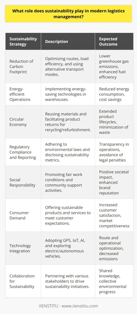 Sustainability has become an indispensable aspect of modern logistics management as both a response to environmental concerns and as a strategic component for long-term business viability. Here’s how sustainability is shaping the logistical landscape:1. Reduction of Carbon Footprint: Modern logistics systems strive to minimize their carbon footprint through several strategies. This includes optimizing network designs to shorten delivery routes, maximizing load efficiency to reduce trips, and embracing alternative modes of transportation like rail, which are less carbon-intensive than road transport.2. Energy-efficient Operations: The logistics industry is increasingly adopting energy-efficient warehouses equipped with LED lighting, solar panels, and smart climate control systems. These measures not only reduce energy consumption but also generate long-term savings.3. Circular Economy: Logistics management incorporates circular economy principles by reusing materials and facilitating the return of products for recycling or refurbishment. This approach extends the lifecycle of products and packaging, reducing waste and resource consumption.4. Regulatory Compliance and Reporting: Sustainable logistics management ensures compliance with environmental regulations and sustainability reporting standards. As such, companies track and disclose their environmental performance, including greenhouse gas emissions, energy use, and waste management.5. Social Responsibility: The social dimension of sustainability involves ensuring fair working conditions, supporting local communities, and facilitating humanitarian logistics. Efficient logistics management can, therefore, have a positive impact on society.6. Consumer Demand: With an increasing number of consumers demanding sustainability, logistics providers are compelled to demonstrate their commitment to sustainable practices. This includes carbon-neutral shipping options and the use of biodegradable packaging materials.7. Technology Integration: Technologies such as GPS, IoT, and AI enable logistics management to optimize routes and predict maintenance, thereby reducing emissions and improving asset use. Companies are also exploring electric and autonomous vehicles to further their sustainability goals.8. Collaboration for Sustainability: Logistics providers often collaborate with NGOs, government bodies, and the wider business community to enhance sustainability. This may involve joint ventures, alliances, and shared best practices that collectively reduce the industry’s environmental impact.By integrating these sustainable strategies, modern logistics management not only contributes to the welfare of our planet but also sets the stage for a new era of environmentally conscious and responsible commerce. Companies that neglect these imperatives risk obsolescence as both regulators and the market increasingly favor sustainable operations.