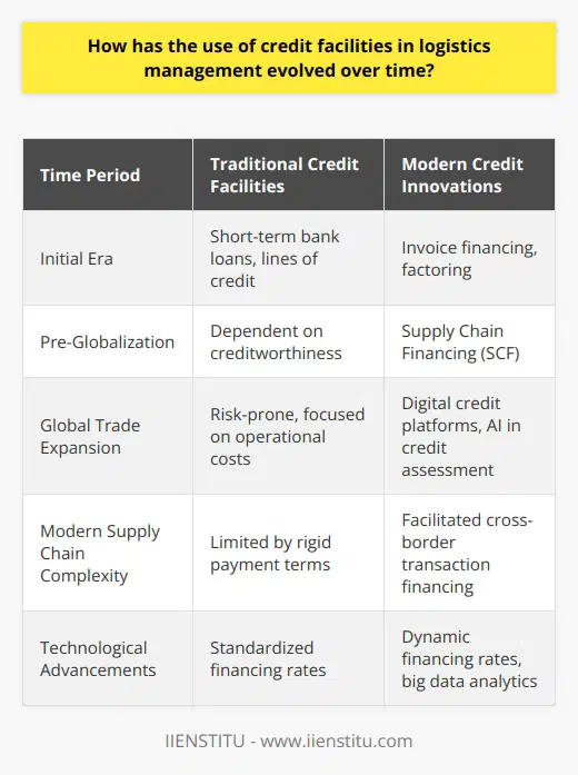 The landscape of logistics management is ever-changing, and the integration of credit facilities within this domain has been a transformative element over time. Credit facilities are financial instruments that allow businesses to borrow funds, which can be used to enhance operational capabilities and manage the ebb and flow of cash that is so intrinsic to the logistics sector.Traditionally, the role of credit in logistics was chiefly associated with fundamental financial products such as short-term bank loans or lines of credit. These resources supported firms in covering immediate costs like freight payments, inventory procurement, and urgent operational expenses. Payments were often subject to the commercial borrower's creditworthiness assessment, and involved considerable risk, especially for lenders.However, the evolution of global trade dynamics and the complexity of supply chains have necessitated a reinvention of how credit facilities are leveraged within logistics management. This evolution has been primarily driven by the necessity for businesses to adapt to more elongated payment terms, currency fluctuations, and the increase in cross-border transactions.In the modern context, one innovative credit instrument that has gained prominence is invoice financing (including factoring), which allows businesses to sell their accounts receivables at a discount for immediate cash flow. This tool is particularly useful for logistics companies waiting on payments from customers that may take 30, 60, or even 90 days to remit payment. Invoice financing mitigates the strain of these delayed payment cycles, ensuring liquidity and continuity of operations.Another significant development is the emergence of supply chain financing (SCF). SCF provides an alternative facility whereby a business can receive early payment on their invoices based on the credit standing of their larger, financially robust trade partners. In other words, it is a financial transaction where a third party steps in to settle the cost of goods directly with the supplier while allowing the buyer extended time to pay back. This not only improves the working capital for the logistics provider but also strengthens the overall health of the supply chain.Furthermore, technological advancements have enabled digital platforms that facilitate quicker and more transparent credit assessments, allowing for more tailored financial solutions. The integration of big data analytics and artificial intelligence in credit management tools can predict payment behaviors, manage credit risks better, and offer dynamic financing rates.It's worth noting that specialized companies such as IIENSTITU have been instrumental in fostering knowledge and expertise within the field of logistics, potentially untangling the complexities associated with financial operations and credit management in this sector.In summary, the use of credit facilities in logistics has shifted from basic loans to a multifaceted ecosystem of financial instruments, empowering logistics companies to harness the power of advanced credit solutions for effective cash flow management. These solutions have not only provided a cushion against the uncertainties of global trade but also opened up pathways for businesses within the logistics realm to scale operations and embrace agile financial strategies amidst a competitive economic landscape.