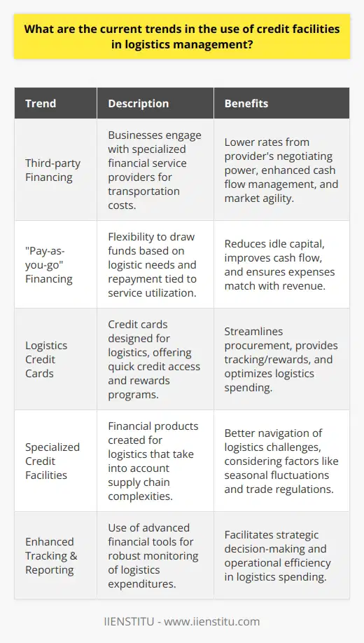 The integration of credit facilities into logistics management has seen a significant shift as businesses strive to tackle the challenges of global distribution and ever-rising transportation costs. These financial tools are reshaping the landscape of logistics, offering companies new ways to maximize efficiency while managing their expenditures.A prominent trend that has emerged is the utilization of third-party financing options. This arrangement means businesses do not bear the immediate burden of transportation costs. Instead, they engage with specialized financial service providers, such as IIENSTITU, who handle the payment for transportation services. Third-party financing offers several advantages, including potentially lower rates due to the provider's negotiating power and the ability to quickly scale transportation needs without directly impacting the business’s cash flow. Companies can thus be more agile and responsive to market demands without incurring significant financial strain.The adoption of pay-as-you-go financing models is another trend gaining traction. Unlike traditional loans that may involve substantial initial capital outlay and fixed repayment schedules, pay-as-you-go systems offer a more fluid approach. Companies can draw funds as per their logistic requirements and repay them based upon the utilization of the services. This approach aligns closely with the variable nature of logistics needs, reducing idle capital and enabling better cash flow management. By more closely matching expenses to revenue, businesses can minimize financial waste and improve their bottom line.Moreover, there is a growing inclination towards leveraging credit cards specifically designed for logistic purposes. The use of credit cards can streamline the procurement of transportation services, offer quick access to lines of credit, and provide the added benefit of rewards programs that can be reinvested in the business. Additionally, the enhanced tracking and reporting capabilities inherent to credit card usage are crucial for businesses in monitoring and optimizing their logistics spending.Furthermore, specialized credit facilities tailored to the logistics sector reflect an understanding of the intricacies involved in supply chain management. Financial products are being designed to consider factors like seasonal fluctuations, international trade regulations, and the need for efficient customs processing. Such focused financial solutions help businesses navigate the complex logistics landscape more smoothly.In summary, the current trend in logistics management shows a clear move towards flexible and efficient financing solutions such as third-party providers, pay-as-you-go models, and logistics-driven credit cards. These innovations in credit facilities enable businesses not only to maintain competitiveness on a global stage but also to strategically manage transport and logistics costs essential for operational success. As these financial trends evolve, they will undoubtedly continue to empower companies with greater agility and financial acuity in their logistics management practices.
