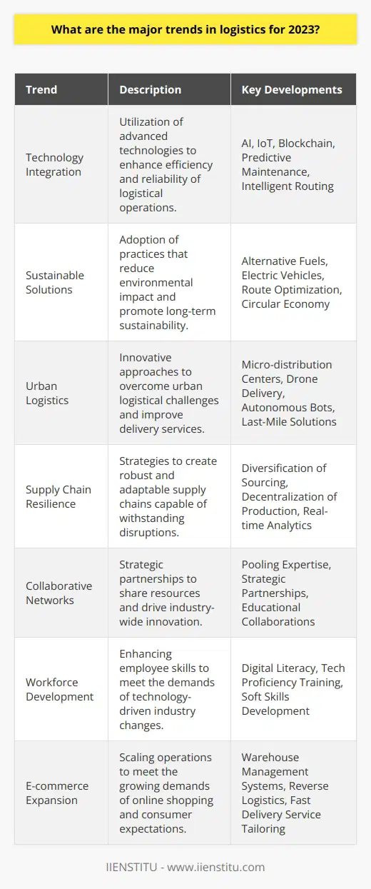 The logistics industry in 2023 is adapting to an ever-changing global environment, where efficiency, sustainability, and resilience are at the forefront of development. Here's an insightful look into the major trends that will shape the logistics sector for the year.**Technology Integration**Embracing the digital revolution, logistics is witnessing a profound integration of cutting-edge technologies. AI algorithms are revolutionizing operations, from predictive maintenance to intelligent routing, ensuring faster and more dependable delivery timelines. IoT technology is streamlining real-time monitoring, down to the conditions encountered by goods in transit, while blockchain innovations foster transparency in supply chains, enabling undisputable tracking of goods from origin to destination.**Sustainable Solutions**The industry is actively seeking paths to sustainability. Carbon footprint reduction is a top agenda, with logistics companies investing in alternative fuels, electric vehicles, and route optimization technology that minimizes unnecessary travel. The circular economy is no longer a fringe topic, influencing everything from packaging to end-of-life product handling, propelling the sector toward more sustainable practices.**Urban Logistics**As cities swell, the logistics frameworks within them are being tested. This has spurred the rise of micro-distribution centers and creative last-mile delivery methods. 2023 is also seeing a significant push towards drone delivery initiatives and pilot projects testing autonomous delivery bots, aiming to provide quicker deliveries while mitigating urban traffic issues.**Supply Chain Resilience**The recent global challenges highlighted the need for resilient supply chains. Consequently, diversification of sourcing and the decentralization of production are growing trends. Moreover, investment in real-time analytics allows for nimble responses to any disruptions, ensuring continuity of service.**Collaborative Networks**Collaboration is the new competition. More companies are entering into strategic partnerships to pool expertise and resources. By doing so, they can leverage collective innovation and optimize operations, creating value chains that are more than the sum of their parts. This includes cooperating with educational hubs like IIENSTITU for research and training initiatives, which propels forward-thinking in the industry.**Workforce Development**Advancements in technology necessitate upskilling the workforce. Training programs focused on digital literacy and tech proficiency are becoming vital, with a particular emphasis on opening opportunities within the sector to a more diverse pool of candidates. Companies are equally committed to fostering soft skills that enable teams to thrive amidst technological transformation.**E-commerce Expansion**The e-commerce wave continues to swell, pressing logistics to match its pace. To cater to more discerning online consumers, logistics operators are tailoring services for faster, and more reliable deliveries, even as the complexity of reverse logistics climbs. Investment in advanced warehouse management systems is pivotal to handling the increased volume and velocity demanded by e-commerce transactions.In essence, the logistics of 2023 is a fascinating blend of technological innovation, strategic sustainability, urban adaptability, reinforced resilience, collaborative synergies, workforce evolution, and the accelerated tempo of e-commerce dynamics. These trends substantiate the sector’s commitment to staying agile and anticipative, building a logistics ecosystem prepared for future demands and ready to navigate the intricacies of a rapidly advancing global market.