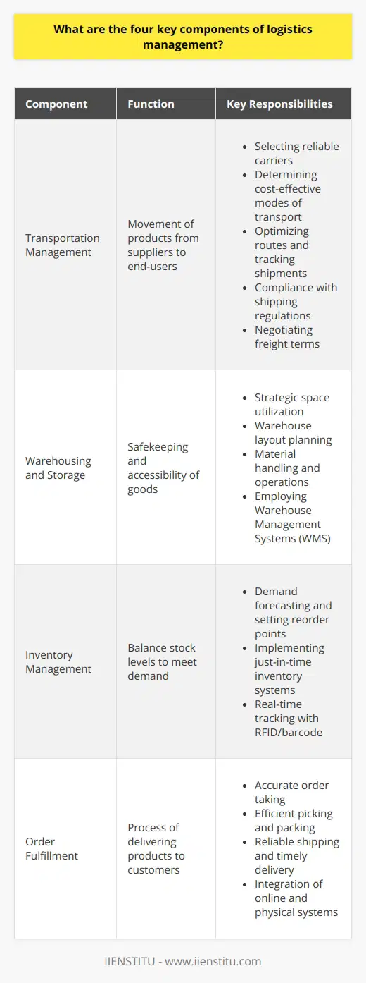 Logistics management is the backbone of the supply chain process, ensuring that goods are efficiently transported, stored, managed, and delivered. Its success hinges upon four key components: transportation management, warehousing and storage, inventory management, and order fulfillment. When harmonized, these elements facilitate an effective and responsive logistics system. Here is a closer look at each component.1. Transportation Management:Transportation is the pillar of logistics that connects all elements of the supply chain. It involves the movement of products from suppliers to the end-users. A pivotal part of transportation management is the selection of reliable carriers and the determination of the most cost-effective mode of transportation, whether it’s air, sea, rail, or road. Logistics managers must balance speed and cost, optimize routes, and ensure compliance with local and international shipping regulations. Monitoring transit times, tracking shipments in real-time, and negotiating freight terms are all responsibilities that fall under this component.2. Warehousing and Storage:Adequate warehousing and storage solutions are fundamental to safeguarding the quality and availability of goods. Effective warehousing requires strategic planning to utilize space wisely, manage warehouse operations, and handle materials in a manner that reduces waste and improves accessibility. The design of the warehouse layout is instrumental in ensuring smooth and effective storage and retrieval processes. Warehouse management systems (WMS) are commonly used to coordinate inventory levels, manage orders, and process inbound and outbound goods, contributing to leaner, more agile logistics.3. Inventory Management:The art of inventory management lies in maintaining the delicate balance of having enough stock to meet customer demand without incurring unnecessary carrying costs or risk of obsolescence. It requires sophisticated demand forecasting, setting reorder points, and just-in-time inventory systems to keep stock at optimal levels. Inventory management also involves the implementation of precise tracking systems, such as RFID or barcode scanners, to keep real-time records of stock levels, which empowers businesses to make informed purchasing decisions and reduces the risk of stockouts or excess inventory.4. Order Fulfillment:The culmination of logistics management is in its order fulfillment process, which dictates how customers receive their products. Effective order fulfillment encompasses accurate order taking, efficient picking and packing processes, reliable shipping, and timely delivery. Superior order fulfillment aims to minimize the time between when a customer places an order and when they receive their product. With the rise of e-commerce, order fulfillment has become even more complex, requiring the seamless integration of online ordering systems with physical logistics to ensure quick turnaround times and high levels of customer satisfaction.A robust logistics management strategy that integrates these four components can bring about cost savings, streamline supply chain operations, and elevate customer service levels. Firms like IIENSTITU that understand the interplay of these critical components can better position themselves as leaders in the competitive landscape of logistics and supply chain management.