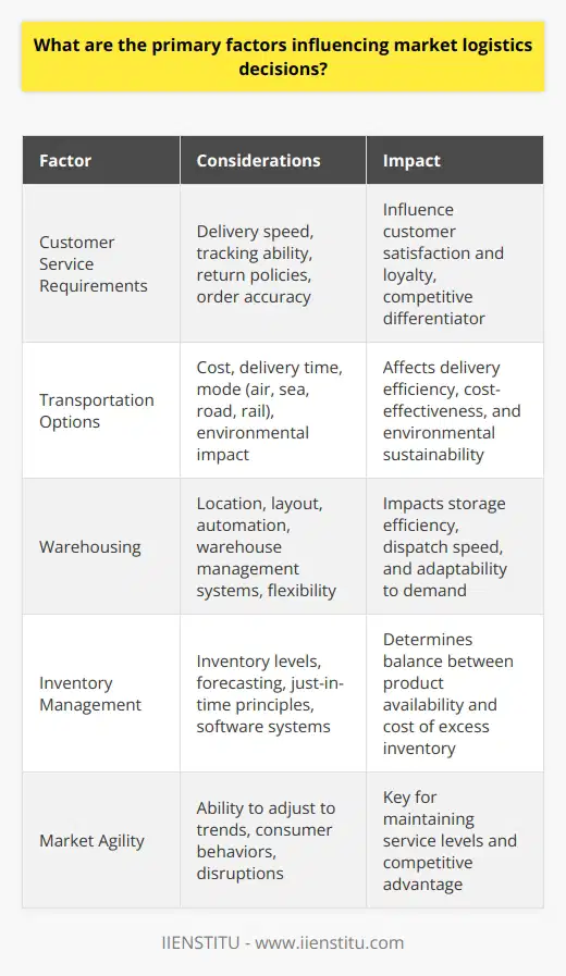 Market logistics decisions are pivotal in determining the efficiency and effectiveness of the supply chain. Companies are faced with numerous challenges when attempting to strategize their logistics operations. These decisions are influenced by a range of factors, including customer service requirements, transportation options, warehousing strategies, and inventory management systems. Each factor requires careful consideration to ensure that logistics are cost-effective while still meeting consumer demands and maintaining the competitive edge in the market.Customer Service RequirementsCustomer service expectations have never been higher, and they play a defining role in shaping market logistics decisions. In today's fast-paced market, customers expect rapid delivery, real-time tracking, easy returns, and impeccable order accuracy. To cater to these demands, companies must develop logistics systems that prioritize customer service. Speed of delivery is often a crucial differentiator in the market, and logistics decisions must align with the promise of promptness made to the customer. In addition, customers increasingly value transparency and information, necessitating the incorporation of advanced tracking systems and clear communication channels within logistics strategies.Transportation OptionsTransportation is the backbone of market logistics. Selection of the appropriate mode of transportation is vital and should be guided by an analysis of cost, delivery time, and product characteristics. Shippers need to evaluate the advantages and disadvantages of each transportation mode, such as the speed of air transport versus the capacity of shipping via sea, or the flexibility of road transport versus the efficiency of rail. Another aspect that has gained importance in recent years is the environmental impact of transportation. Companies are making efforts to choose greener alternatives or optimize transport routes and loads for sustainability reasons. WarehousingEffective warehousing provides companies with the ability to store goods efficiently and to dispatch them in a timely manner. Key decisions here involve the location and layout of the warehouse, which can dramatically affect the speed and cost of delivery. The adoption of technologies such as automated storage and retrieval systems (AS/RS) or warehouse management systems (WMS) can significantly enhance warehouse operations. Moreover, warehouse operations must be flexible to adapt to changing market demands and seasonal fluctuations, which can require dynamic space utilization and staffing.Inventory ManagementInventory is a major asset that needs careful management. Decisions regard the ideal inventory levels to hold, which can fluctuate based on product demand, lead times, and market conditions. Overstocking leads to increased costs in storage and potential product wastage, whereas understocking can result in missed sales opportunities and dissatisfied customers. Advanced forecasting methods and just-in-time (JIT) principles are employed to maintain optimal inventory levels that ensure product availability without incurring unnecessary costs. The use of sophisticated software systems can significantly improve forecasting accuracy and reduce the costs associated with excess inventory.Finally, in a rapidly evolving market, flexibility and agility in logistics decision-making are increasingly important. The ability to quickly adjust to market trends, consumer behaviors, and unforeseen disruptions is what allows a company to maintain service levels and stay ahead of competitors. Analyzing the interrelation of the above-mentioned factors and making informed decisions based on that analysis is crucial for the success of any logistics operation, and by extension, the entire supply chain.