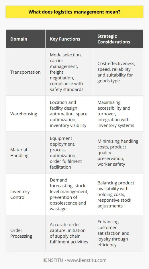Logistics management serves as the backbone of supply chain operations, melding a complex network of activities to ensure that goods are efficiently, effectively, and reliably delivered from inception to end user. This intricate process requires meticulous oversight across several domains, each with its own challenges and solutions.Transportation stands as the bloodstream of logistics management, providing the necessary movement of goods on a global scale. The critical choice of transportation modes – such as road, rail, air, or sea – is determined by factors including cost, speed, reliability, and the nature of the goods. The judicious selection and management of carriers, negotiation of freight contracts, and adherence to compliance and safety standards are integral to effective transportation logistics.Warehousing, beyond mere storage, involves the strategic location and design of facilities to maximize product accessibility and turnover efficiency. Modern warehouses are increasingly automated and integrated with systems that optimize space utilization and enable real-time inventory visibility and management.Material handling interfaces directly with warehousing, shaping the internal flow of goods through an array of equipment and processes. The goal here is to minimize handling costs while safeguarding product quality, facilitating quick order fulfilment, and ensuring worker safety.Inventory control plays a pivotal role in logistics management by harmonizing the delicate balance between product availability and holding costs. Effective inventory control systems predict customer demand, allowing for responsive stock level adjustments that avoid obsolescence and wastage but ensure product availability.Order processing serves as a linchpin connecting customer demand with supply chain response. An efficient order processing system captures customer requirements accurately and swiftly initiates the supply chain activities required to fulfil those demands, thus enhancing customer satisfaction and loyalty.Strategic Approaches to Improving LogisticsLogistics management is subject to ongoing refinement as companies strive for competitive advantage. Strategies to enhance logistics effectiveness encompass various approaches, such as leveraging the scale and expertise of third-party logistics providers (3PLs). Outsourcing can yield significant benefits in terms of cost savings, risk mitigation, and access to global logistic networks.Investment in technology provides a formidable lever to elevate logistics performance. Cutting-edge solutions like real-time tracking systems, blockchain, the Internet of Things (IoT), and Artificial Intelligence (AI) inform data-driven decision-making, reduce human errors, and enhance process transparency.Furthermore, adhering to a philosophy of continuous improvement, such as Lean or Six Sigma practices, can streamline operations, eliminate waste, and create value within the logistics chain. This process of ongoing refinement ensures an adaptive, responsive logistics posture that can weather the challenges of changing markets and customer demands.Exemplified through a commitment to strategic management and efficiency, robust logistics practices not only meet but anticipate customer needs, foster resilience, and engender innovation. The delicate orchestration of its components signifies a dynamic field ripe with challenges and opportunities where striving for logistical excellence is not simply beneficial but vital for business success.
