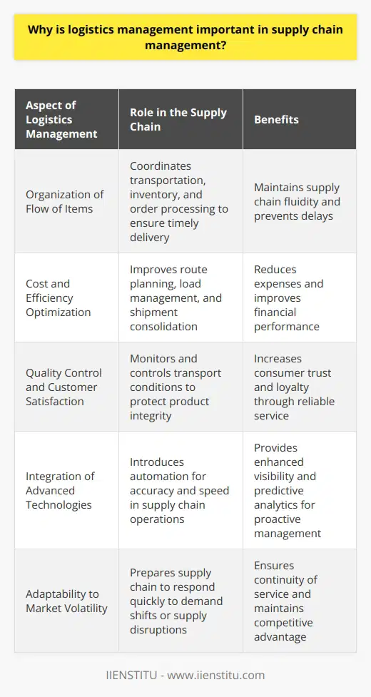 Logistics management stands as a cornerstone within the field of supply chain management, coalescing a breadth of critical activities that determine the efficiency of goods and service movement from initiation to final consignment. It is an indispensable component for aligning supply chain operations and optimizing their overall functionality. Smooth and Efficient Flow of GoodsAt the heart of logistics management is the organization of the flow of items. With deft planning and execution in realms like transportation, inventory management, and order processing, logistics ensures that the materials and products are in the right place at the necessary time, thus maintaining the fluidity of the supply chain.Minimizing Costs and Maximizing EfficiencyCost considerations are central to logistics management. By enhancing route planning, improving load management, and consolidating shipments, effective logistics can significantly minimize transportation and warehousing costs. Moreover, utilizing technologies for better tracking and real-time data analysis contribute to maximizing efficiency, facilitating decision-making processes that can adapt and respond to market dynamics swiftly.Quality Control and Customer SatisfactionUndoubtedly, logistics management is instrumental to achieving customer satisfaction. Ensuring product quality and flawless delivery directly affects the consumer experience. Proactive logistics management allows for constant monitoring and control over transportation conditions that may affect product integrity, thereby solidifying a company's reputation and fostering customer trust and loyalty.Integration of Advanced TechnologiesLogistics management today often incorporates advanced technology and automation to refine supply chain operations. These tools increase the efficiency, accuracy, and speed of logistic processes by providing enhanced visibility and predictive insights that enable proactive management of supply chain dynamics.Flexibility and Adaptability in the Face of VolatilitySupply chains often confront challenges such as fluctuating consumer demands or supply disruptions. Robust logistics management equips a supply chain with the resilience needed to adapt to these changes, potentially pivoting operations swiftly in response to external pressures while maintaining service quality and consistency.Overall, logistics management is more than just the transportation and storage of goods; it is a strategic integration of multiple complex operations that synergize to propel the supply chain towards excellence. By optimizing these logistical components, businesses sharpen their competitive edge, augment customer satisfaction, and pave the way for innovation and growth in an ever-evolving global marketplace.